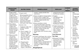 KOMPETENSI
DASAR
MATERI POKOK PEMBELAJARAN PENILAIAN
ALOKAS
I
WAKTU
SUMBER
BELAJAR
fungsi sosial
dari teks pesan
singkat dan
pengumuman/
pemberitahuan
(notice), sesuai
dengan konteks
penggunaannya
4.16 Menangkap
makna pesan
singkat dan
pengumuman/
pemberitahuan
(notice), sangat
pendek dan
sederhana.
4.17 Menyusunteks
tulis pesan
singkat dan
pengumuman/
pemberitahuan
(notice), sangat
pendek dan
sederhana,
denganmemper
hatikanfungsiso
sial, struktur
Fungsi sosial
Menyampaikan pesan
dan memberi tahu
untuk mencapai
tujuan dengan
sentuhan personal
dalam komunikasi
antar guru dan siswa.
Struktur teks
Ungkapan baku dari
sumber-sumber
otentik:
a. Pesan singkat: I’m
busy now. Please
call me in a few
minutes. Make sure
you lock the gate
when you leave.
Sure. Yes, I will.
b. Pengumuman
(notice): ‘Flag
ceremony will be
held on Monday, 17
August. Attendance
(notice), sangat pendek dan
sederhana
 Siswa mengikuti mengucapkan
kalimat pesan singkat dan
pengumuman/pemberitahuan
(notice), sangat pendek dan
sederhana
 Siswa membaca untuk
memahamiberbagai informasi ,
makna dari pesan singkat dan
pengumuman/pemberitahuan
(notice), sangat pendek dan
sederhana, dengan
pengucapan dan intonasi yang
baik
 Menanya
 Dengan bimbingan dan arahan
guru, siswa mempertanyakan
perbedaan antar berbagai
pesan singkat dan
pengumuman/ pemberitahuan
(notice), sangat pendek dan
sederhana, dalam berbagai
konteks
Mengeksplorasi
pengumuman/pem
beritahuan (notice),
 Tingkat
kelengkapan dan
keruntutan
struktur pesan
singkat dan
pengumuman/pem
beritahuan (notice),
 Tingkat ketepatan
unsur kebahasaan:
tata bahasa, kosa
kata, ucapan,
tekanan kata,
intonasi
CARA PENILAIAN:
Tes Tulis
 Menjawab berbagai
pertanyaan tentang
informasi yang
terdapat dalam
teks yang di
didengar atau
dibaca.
dan
tindakangu
ru
menggunak
an setiap
tindakan
komunikasi
interperson
al dengan
benar dan
akurat
 Contoh
peragaan
dalam
bentuk
rekaman
CD/VCD/
DVD/kaset
 Contoh teks
tertulis
 Sumber
dari
internet:
 www.dail
yenglish.
 