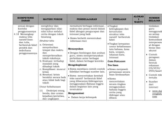 KOMPETENSI
DASAR
MATERI POKOK PEMBELAJARAN PENILAIAN
ALOKAS
I
WAKTU
SUMBER
BELAJAR
sesuai dengan
konteks
penggunaannya
4.18 Menangkap
makna teks
naratif lisan
dan tulis,
berbentuk fabel
pendek dan
sederhana
penggunaannya
menghibur dan
mengajarkan nilai-
nilai luhur melalui
cerita dengan tokoh
binatang
Struktur teks
a. Orientasi:
menyebutkan
tempat dan waktu
dan
memperkenalkan
tokoh-tokohnya
b. Evaluasi: terhadap
masalah yang
dihadapi tokoh
c. Komplikasi: muncul
krisis
d. Resolusi: krisis
berakhir secara baik
atau tidak baik bagi
tokoh
Unsur kebahasaan
(1) Deskripsi orang,
benda, dan uraian
kejadian/peristiwa,
dan ungkapan
memahami berbagai informasi ,
makna dan pesan moral dalam
fabel (dengan pengucapan dan
intonasi yang baik
 Siswa berlatih menentukan
informasi rinci
 Menanyakan
 Dengan bimbingan dan arahan
guru, siswa mempertanyakan
perbedaan antar berbagai
fabel, dalam berbagai konteks
Mengeksplorasi
 Siswa membaca contoh-contoh
fabeldari berbagai sumber lain.
 Siswa menceritakan kembali
teks naratif berbentuk fabel
yang dibacanya/didengarnya
menggunakan Bahasa Inggris
dalam kegiatan lain yang
terstruktur
Mengasosiasi
 Dalam kerja kelompok
 Tingkat
kelengkapan dan
keruntutan
struktur teks
naratif berbentuk
fabel
 Tingkat ketepatan
unsur kebahasaan:
tata bahasa, kosa
kata, ucapan,
tekanan kata,
intonasi
CARA PENILAIAN:
Tes lisan
 Siswa menjawab
pertanyaan secara
lisan berdasarkan
 Siswa
menceritakan
secara ringkas
menggunakan
bahasa Inggris
cerita yang
didengar atau
dibaca
tindakan
guru
menggunak
an setiap
tindakan
komunikasi
interperson
al dengan
benar dan
akurat
 Contoh
peragaan
dalam
bentuk
rekaman
CD/VCD/
DVD/kaset
 Contoh teks
tertulis
 Sumber
dari
internet:
 www.dail
yenglish.
com
 