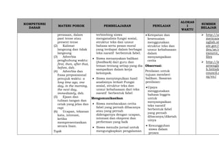 KOMPETENSI
DASAR
MATERI POKOK PEMBELAJARAN PENILAIAN
ALOKAS
I
WAKTU
SUMBER
BELAJAR
perasaan, dalam
past tense atau
present tense
(2) Kalimat
langsung dan tidak
langsung
(3) Adverbia
penghubung waktu:
first, then, after that,
before, dsb.
(4) Adverbia dan
frasa preposisional
penujuk waktu: a
long time ago, one
day, in the morning,
the next day,
immediately, dsb.
(5) Ejaan dan
tulisan tangan dan
cetak yang jelas dan
rapi
(6) Ucapan, tekanan
kata, intonasi,
ketika
mempresentasikan
secara lisan.
Topik
terbimbing siswa
menganalisis fungsi sosial,
struktur teks dan unsur
bahasa serta pesan moral
yang terdapat dalam berbagai
teks naratif berbentuk fabel.
 Siswa menanyakan balikan
(feedback) dari guru dan
teman tentang setiap yang dia
sampaikan dalam kerja
kelompok.
 Siswa menyimpulkan hasil
analisinya terkait Fungsi
sosial, struktur teks dan
unsur kebahasaan dari teks
naratif berbentuk fabel
Mengomunikasikan
 Siswa membacakan cerita
fabel yang pernah dibacanya
atau yang pernah
didengarnya dengan ucapan,
intonasi dan ekspresi dan
performan yang baik
 Siswa menulis jurnal untuk
mengungkapkan pengalaman
 Ketepatan dan
kesesuaian
menggunakan
struktur teks dan
unsur kebahasaan
dalam
menyampaikan
cerita
Observasi:
Penilaian untuk
tujuan memberi
balikan. Sasaran
penilaian:
Upaya
menggunakan
bahasa Inggris
untuk
menyampaikan
teks naratif
berbentuk fabel
yang pernah
dibacanya/diketah
uinya
 Kesungguhan
siswa dalam
proses
 http://a
mericane
nglish.st
ate.gov/f
iles/ae/r
esource_
files
 http://le
arnenglis
h.british
council.o
rg/en/
 