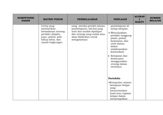 KOMPETENSI
DASAR
MATERI POKOK PEMBELAJARAN PENILAIAN
ALOKAS
I
WAKTU
SUMBER
BELAJAR
Cerita yang
memberikan
keteladanan tentang
perilaku disiplin,
jujur, peduli, pola
hidup sehat, dan
ramah lingkungan.
yang mereka peroleh selama
pembelajaran, hal-hal yang
sulit dan mudah dipelajari
dan strategi yang sudah atau
akan dilakukan untuk
mengatasinya
pembelajaran di
setiap tahapan.
 Menunjukkan
perilaku tanggung
jawab, peduli,
kerjasama, dan
cinta damai,
dalam
melaksanakan
komunikasi
 Ketepatan dan
kesesuaian
menggunakan
strategi dalam
membaca
Portofolio
Kumpulan catatan
kemajuan belajar
yang
mencerminkan
hasil atau capaian
belajar dalam
menyampaikan
 