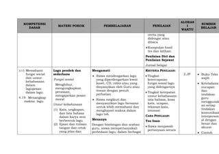 KOMPETENSI
DASAR
MATERI POKOK PEMBELAJARAN PENILAIAN
ALOKAS
I
WAKTU
SUMBER
BELAJAR
cerita yang
didengar atau
dibaca
Kumpulan hasil
tes dan latihan.
Penilaian Diri dan
Penilaian Sejawat
Jurnal belajar
3.15 Memahami
fungsi social
dan unsur
kebahasaan
dalam
lagupesan
dalam lagu.
4.19 Menangkap
makna lagu.
Lagu pendek dan
sederhana
Fungsi sosial
Menghibur,
mengungkapkan
perasaan,
mengajarkan pesan
moral
Unsur kebahasaan
(1) Kata, ungkapan,
dan tata bahasa
dalam karya seni
berbentuk lagu.
(2) Ejaan dan tulisan
tangan dan cetak
yang jelas dan
Mengamati
 Siswa mendengarkan lagu
yang diperdengarkan lewat
kaset, CD, video atau yang
dinyanyikan oleh Guru atau
teman dengan penuh
perhatian
 Siswa megikuti dan
menyanyikan lagu bersama
untuk lebih memahami dan
menghayati makna dalam
lagu tsb.
Menanya
Dengan bimbingan dan arahan
guru, siswa mempertanyakan
perbedaan lagu, dalam berbagai
KRITERIA PENILAIAN:
 Tingkat
ketercapaian
fungsi sosial lagu
yang didengarnya
 Tingkat ketepatan
unsur kebahasaan:
tata bahasa, kosa
kata, ucapan,
tekanan kata,
intonasi
CARA PENILAIAN:
Tes lisan
 Siswa menjawab
pertanyaan secara
2 JP  Buku Teks
wajib
 Keteladana
nucapan
dan
tindakan
guru
menggunak
an setiap
tindakan
komunikasi
interperson
al dengan
benar dan
akurat
 Contoh
 