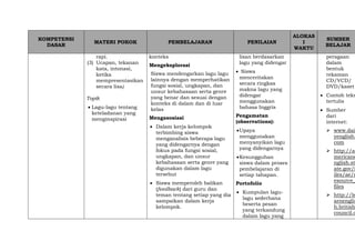KOMPETENSI
DASAR
MATERI POKOK PEMBELAJARAN PENILAIAN
ALOKAS
I
WAKTU
SUMBER
BELAJAR
rapi.
(3) Ucapan, tekanan
kata, intonasi,
ketika
mempresentasikan
secara lisa)
Topik
 Lagu-lagu tentang
keteladanan yang
menginspirasi
konteks
Mengeksplorasi
Siswa mendengarkan lagu lagu
lainnya dengan memperhatikan
fungsi sosial, ungkapan, dan
unsur kebahasaan serta genre
yang benar dan sesuai dengan
konteks di dalam dan di luar
kelas
Mengasosiasi
 Dalam kerja kelompok
terbimbing siswa
menganalisis beberapa lagu
yang didengarnya dengan
fokus pada fungsi sosial,
ungkapan, dan unsur
kebahasaan serta genre yang
digunakan dalam lagu
tersebut
 Siswa memperoleh balikan
(feedback) dari guru dan
teman tentang setiap yang dia
sampaikan dalam kerja
kelompok.
lisan berdasarkan
lagu yang didengar
 Siswa
menceritakan
secara ringkas
makna lagu yang
didengar
menggunakan
bahasa Inggris
Pengamatan
(observations):
Upaya
menggunakan
menyanyikan lagu
yang didengarnya
Kesungguhan
siswa dalam proses
pembelajaran di
setiap tahapan.
Portofolio
 Kumpulan lagu-
lagu sederhana
beserta pesan
yang terkandung
dalam lagu yang
peragaan
dalam
bentuk
rekaman
CD/VCD/
DVD/kaset
 Contoh teks
tertulis
 Sumber
dari
internet:
 www.dail
yenglish.
com
 http://a
mericane
nglish.st
ate.gov/f
iles/ae/r
esource_
files
 http://le
arnenglis
h.british
council.o
 