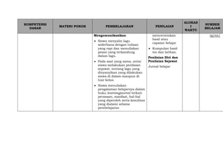KOMPETENSI
DASAR
MATERI POKOK PEMBELAJARAN PENILAIAN
ALOKAS
I
WAKTU
SUMBER
BELAJAR
Mengomunikasikan
 Siswa menyalin lagu
sederhana dengan tulisan
yang rapi dan menuliskan
pesan yang terkandung
dalam lagu.
 Pada saat yang sama, antar
siswa melakukan penilaian
sejawat, tentang lagu yang
dinyanyikan yang dilakukan
siswa di dalam maupun di
luar kelas.
 Siswa menuliskan
pengalaman belajarnya dalam
buku learningjournal terkait:
perasaan, manfaat, hal-hal
yang diperoleh serta kesulitan
yang dialami selama
pembelajaran
mencerminkan
hasil atau
capaian belajar
 Kumpulan hasil
tes dan latihan.
Penilaian Diri dan
Penilaian Sejawat
Jurnal belajar
rg/en/
 