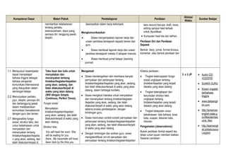 Kompetensi Dasar Materi Pokok Pembelajaran Penilaian
Alokasi
Waktu
Sumber Belajar
memberikan keteladanan
tentang perilaku
kewirausahaan, daya juang,
percaya diri, tanggung jawab,
disiplin.
disampaikan dalam kerja kelompok.
Mengkomunikasikan
• Siswa menyampaikan laporan kerja dan
uraian peristiwa bersejarah kepada teman dan
guru
• Siswa membuat laporan kerja dan uraian
peristiwa bersejarah melalui 5 tahapan menulis
• Siswa membuat jurnal belajar (learning
journal)
teks recount berupa: draft, revisi,
editing sampai hasil terbaik
untuk dipublikasi
• Kumpulan hasil tes dan latihan.
Penilaian Diri dan Penilaian
Sejawat
Bentuk: diary, jurnal, format khusus,
komentar, atau bentuk penilaian lain
1.1. Mensyukuri kesempatan
dapat mempelajari
bahasa Inggris sebagai
bahasa pengantar
komunikasi internasional
yang diwujudkan dalam
semangat belajar.
2.2.Menunjukkan perilaku
jujur, disiplin, percaya diri,
dan bertanggung jawab
dalam melaksanakan
komunikasi transaksional
dengan guru dan teman.
3.7. Menganalisis fungsi
sosial, struktur teks, dan
unsur kebahasaan untuk
menyatakan dan
menanyakan tentang
tindakan/kegiatan/kejadia
n yang akan, sedang, dan
telah dilakukan/terjadi di
Teks lisan dan tulis untuk
menyatakan dan
menanyakan tentang
tindakan/kegiatan/kejadian
yang akan, sedang, dan
telah dilakukan/terjadi di
waktu yang akan datang
(Will dengan Simple,
Continuos, Perfect Tense).
Fungsi sosial
Menyatakan
tindakan/kegiatan/kejadian
yang akan, sedang, dan telah
dilakukan/terjadi di waktu yang
akan datang
Struktur teks
You will meet her soon. She
will be waiting for you
there, .My classmate will have
been here by the time you
Mengamati
• Siswa mendengarkan dan membaca banyak
pernyataan dan pertanyaan tentang
tindakan/kegiatan/kejadian yang akan, sedang,
dan telah dilakukan/terjadi di waktu yang akan
datang, dalam berbagai konteks.
• Siswa mengikuti interaksi untuk menyatakan
dan menanyakan tentang tindakan/kegiatan
/kejadian yang akan, sedang, dan telah
dilakukan/terjadi di waktu yang akan datang
selama proses pembelajaran, dengan
bimbingan guru.
• Siswa menirukan contoh-contoh pernyataan dan
pertanyaan tentang tindakan/kegiatan/kejadian
yang akan, sedang, dan telah dilakukan/terjadi
di waktu yang akan datang
• Dengan bimbingan dan arahan guru, siswa
mengidentifikasi ciri-ciri penyataan dan
pernyataan tentang tindakan/kegiatan/kejadian
Kriteria penilaian:
• Tingkat ketercapaian fungsi
sosial ungkapan tentang
tindakan/kejadian yang terjadi
diwaktu yang akan datang
• Tingkat kelengkapan dan
keruntutan struktur teks
ungkapan tentang
tindakan/kejadian yang terjadi
diwaktu yang akan datang
• Tingkat ketepatan unsur
kebahasaan: tata bahasa, kosa
kata, ucapan, tekanan kata,
intonasi
Pengamatan (observations):
Bukan penilaian formal seperti tes,
tetapi untuk tujuan memberi balikan.
Sasaran penilaian:
3 x 3 JP • Audio CD/
VCD/DVD
• SUARA GURU
• Koran/ majalah
berbahasa
Inggris
• www.dailyengli
sh.com
• http://american
english.state.g
ov/files/ae/reso
urce_files
• http://learnengli
sh.britishcounci
l.org/en/
 