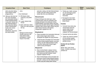Kompetensi Dasar Materi Pokok Pembelajaran Penilaian
Alokasi
Waktu
Sumber Belajar
waktu yang akan datang,
sesuai dengan konteks
penggunaannya.
4.9. Menyusun teks lisan dan
tulis untuk menyatakan
dan menanyakan tentang
tindakan/kegiatan/kejadia
n yang akan, sedang, dan
telah dilakukan/terjadi di
waktu yang akan datang,
dengan memperhatikan
fungsi sosial, struktur
teks, dan unsur
kebahasaan, yang benar
dan sesuai konteks.
arrive.
Unsur kebahasaan
(1) Will dengan simple,
continuous, dan perfect
tense
(2) ucapan, tekanan kata,
intonasi
(3) ejaan, tanda baca, tulisan
tangan dan cetak yang jelas
dan rapi.
Topik
Berbagai hal terkait dengan
interaksi antara guru dan
siswa selama proses
pembelajaran, di dalam
maupun di luar kelas.
yang akan, sedang, dan telah dilakukan/terjadi
di waktu yang akan datang (fungsi sosial,
struktur teks, dan unsur kebahasaan
Mempertanyakan
Dengan bimbingan dan arahan guru, siswa
mempertanyakan antara lain perbedaan antar
berbagai pernyataan dan pertanyaan tentang
tindakan/kejadian yang terjadi diwaktu yang akan
datang yang ada dalam bahasa Inggris, perbedaan
ungkapan dalam bahasa Inggris dengan yang ada
dalam bahasa Indonesia, kemungkinan
menggunakan ungkapan lain, dsb.
Mengeksplorasi
• Siswa menyatakan dan menanyakan keharusan
dalam bahasa Inggris dalam konteks
tanyajawab dan kegiatan lain yang terstruktur.
• Siswa berusaha menyatakan dan menanyakan
tentang tindakan/kegiatan/kejadian yang akan,
sedang, dan telah dilakukan/terjadi di waktu
yang akan datang dalam bahasa Inggris
selama proses pembelajaran.
Mengasosiasi
• Siswa membandingkan ungkapan tentang
tindakan/kejadian yang terjadi diwaktu yang
akan datang yang telah dipelajari dengan
ungkapan-ungkapan lainnya.
• Siswa membandingkan antara pernyataan dan
pertanyaan tentang tindakan/kegiatan/kejadian
yang akan, sedang, dan telah dilakukan/terjadi
di waktu yang akan datang dalam bahasa
• Perilaku jujur, disiplin, percaya
diri, dan bertanggung jawab
dalam melaksanakan
komunikasi
• Kesungguhan siswa dalam
proses pembelajaran dalam
setiap tahapan
Portofolio
• Kumpulan karya siswa yang
mencerminkan hasil atau
capaian belajar berupa
rekaman penggunaan
ungkapan dan skrip percakapan
• Kumpulan hasil tes dan latihan.
• Catatan atau rekaman penilaian
diri dan penilaian sejawat,
berupa komentar atau cara
penilaian lainnya.
Penilaian Diri dan Penilaian
Sejawat
Bentuk: diary, jurnal, format
khusus, komentar, atau bentuk
penilaian lain
 