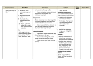 Kompetensi Dasar Materi Pokok Pembelajaran Penilaian
Alokasi
Waktu
Sumber Belajar
cerita pendek, lisan dan
tulis.
(1) Will dengan simple,
continuous, dan perfect
tense
(2) Adverbia penghubung
waktu.
(3) Adverbia dan frasa
preposisional penujuk
waktu.
(4) Ucapan, rujukan kata,
tekanan kata, intonasi,
ketika mempresentasikan
secara lisan.
Topik
Cerita yang memberikan
keteladanan tentang perilaku
peduli, percaya diri, cinta
damai, bertanggung jawab.
cerita pendek dari berbagai sumber.
• Siswa membacakan cerita pendek kepada
teman dengan menggunakan unsur
kebahasaan yang tepat
Mengasosiasi
• Secara berpasangan siswa saling menganalisis
cerita yang ditulis dengan fokus pada fungsi
sosial, struktur, dan unsur kebahasaan.
• Siswa memperoleh balikan (feedback) dari
guru dan teman tentang hasil analisis yang
disampaikan dalam kerja kelompok.
Mengkomunikasikan
• Menceritakan kembali cerita pendek yang
dibaca kepada teman dan guru
• Siswa membuat kliping cerita pendek
dengan menyalin dan beberapa sumber.
• Siswa membuat jurnal belajar (learning
journal)
dalam bercerita
Pengamatan (observations):
Bukan penilaian formal seperti tes,
tetapi untuk tujuan memberi balikan.
• Kesantunan dan kepedulian
saat melakukan tindakan
• Perilaku jujur, disiplin, percaya
diri, dan bertanggung jawab
dalam melaksanakan
komunikasi
• Ketepatan dan kesesuaian
menggunakan strategi dalam
membaca
Portofolio
• Kumpulan catatan kemajuan
belajar berupa catatan atau
rekaman monolog cerita pendek.
• Kumpulan karya siswa yang
mendukung proses penulisan
cerita pendek berupa: draft,
revisi, editing sampai hasil
terbaik untuk dipublikasi
• Kumpulan hasil tes dan latihan
Penilaian Diri dan Penilaian
Sejawat
Bentuk: diary, jurnal, format
khusus, komentar, atau bentuk
penilaian lain
 