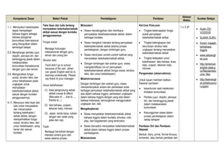 Kompetensi Dasar Materi Pokok Pembelajaran Penilaian
Alokasi
Waktu
Sumber Belajar
1.1. Mensyukuri kesempatan
dapat mempelajari
bahasa Inggris sebagai
bahasa pengantar
komunikasi internasional
yang diwujudkan dalam
semangat belajar.
2.2.Menghargai perilaku jujur,
disiplin, percaya diri, dan
bertanggung jawab dalam
melaksanakan
komunikasi transaksional
dengan guru dan teman.
3.9. Menganalisis fungsi
social, struktur teks, dan
unsur kebahasaan pada
ungkapan untuk
menyatakan
keterkaitan/sebab akibat,
sesuai dengan konteks
penggunaannya.
4.11. Menyusun teks lisan dan
tulis untuk menyatakan
dan menanyakan
tentang keterkaitan /
sebab akibat, dengan
memperhatikan fungsi
sosial, struktur teks, dan
unsur kebahasaan, yang
benar dan sesuai
konteks.
Teks lisan dan tulis tentang
menyatakan keterkaitan/sebab
akibat sesuai dengan konteks
penggunaannya.
Fungsi sosial
Menjaga hubungan
interpersonal dengan guru,
teman dan orang lain
Struktur teks
Farid didn’t go to school
because of the rain. Jehan
can speak English well do to
learning contextually. Please
say thank to your manager.
Unsur kebahasaan
(1) Kata penghubung sebab
akibat (cause & effect)
(Becuase of ..., due to ...,
thanks to...)
(2) tata bahasa, ucapan,
tekanan kata, intonasi
(3) ejaan, tanda baca, tulisan
tangan dan cetak yang
jelas dan rapi.
Topik
Berbagai hal terkait dengan
interaksi antara guru dan
siswa selama proses
MENGAMATI
• Siswa mendengarkan dan membaca
pernyatakan keterkaitan/sebab akibat, dalam
berbagai konteks.
• Siswa mengikuti interaksi tentang pernyataan
keterkaitan/sebab akibat selama proses
pembelajaran, dengan bimbingan guru.
• Siswa menirukan contoh-contoh kalimat yang
menyatakan keterkaitan/sebab akibat.
• Dengan bimbingan dan arahan guru, siswa
mengidentifikasi ciri-ciri pernyataan
keterkaitan/sebab akibat (fungsi sosial, struktur
teks, dan unsur kebahasaan).
MEMPERTANYAKAN
Dengan bimbingan dan arahan guru, siswa
mempertanyakan antara lain perbedaan antar
berbagai pernyataan keterkaitan/sebab akibat yang
ada dalam bahasa Inggris, perbedaan ungkapan
dalam bahasa Inggris dengan yang ada dalam
bahasa Indonesia, kemungkinan menggunakan
ungkapan lain, dsb.
Mengeksplorasi
• Siswa menyatakan keterkaitan/sebab akibat
bahasa Inggris dalam konteks simulasi, role-
play, dan kegiatanlain yang terstruktur.
• Siswa berusaha menyatakan keterkaitan/sebab
akibat dalam bahasa Inggris dalam proses
pembelajaran.
MENGASOSIASI
KRITERIA PENILAIAN
• Tingkat ketercapaian fungsi
sosial pernyataan
keterkaitan/sebab akibat
• Tingkat kelengkapan dan
keruntutan struktur teks
ungkapan tentang menyatakan
keterkaitan/sebab akibat
• Tingkat ketepatan unsur
kebahasaan: tata bahasa, kosa
kata, ucapan, tekanan kata,
intonasi
Pengamatan (observations):
Untuk tujuan memberi balikan.
Sasaran penilaian:
• kesantunan saat melakukan
tindakan komunikasi
• Perilaku jujur, disiplin, percaya
diri, dan bertanggung jawab
dalam melaksanakan
komunikasi
• Kesungguhan siswa dalam
proses pembelajaran dalam
setiap tahapan
Penilaian Diri dan Penilaian
Sejawat
Bentuk: diary, jurnal, format khusus,
komentar, atau bentuk penilaian lain
1 x 3 JP
• Audio CD/
VCD/DVD
• SUARA GURU
• Koran/ majalah
berbahasa
Inggris
• www.dailyengli
sh.com
• http://american
english.state.g
ov/files/ae/reso
urce_files
• http://learnengli
sh.britishcounci
l.org/en/
 