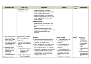 Kompetensi Dasar Materi Pokok Pembelajaran Penilaian
Alokasi
Waktu
Sumber Belajar
pembelajaran, di dalam
maupun di luar kelas
• Siswa membandingkan pernyatakan
keterkaitan/sebab akibat yang telah dipelajari
dengan ungkapan-ungkapan lainnya.
• Siswa membandingkan antara pernyatakan
keterkaitan/sebab akibat dalam bahasa Inggris
dengan yang ada dalam bahasa ibu atau
bahasa Indonesia.
Mengkomunikasikan
• Siswa menyatakan keterkaitan/sebab akibat
dengan bahasa Inggris, di dalam dan di luar
kelas.
• Siswa menuliskan permasalahan dalam
menggunakan bahasa Inggris untuk menyatakan
keterkaitan/sebab akibat dalam jurnal
belajarnya.
1.1.Mensyukuri kesempatan
dapat mempelajari
bahasa Inggris sebagai
bahasa pengantar
komunikasi internasional
yang diwujudkan dalam
semangat belajar..
2.3. Menghargai perilaku
tanggung jawab, peduli,
kerjasama, dan cinta
damai, dalam
melaksanakan
komunikasi fungsional.
3.10. Menganalisis fungsi
Teks explanation lisan dan
tulis tentang gejala alam
Fungsi Sosial
Menjelaskan terjadinya gejala
alam dan sosiokultural secara
ilmiah
Struktur teks
(1) Pernyataan umum yang
meyakinkan tentang
gejala alam atau
sosiokultural.
(2) Serangkaian penjelasan
tentang mengapa dan
Mengamati
• Siswa membaca/mendengarkan/menonton
berbagai macam teks explanation tentang
gejala alam dari berbagai sumber.
• Siswa memperhatikan fungsi sosial, struktur
teks, unsur kebahasaan, maupun format
penyampaian/penulisannya teks explanation.
• Siswa belajar membaca cepat untuk mendapat
gambaran umum dari teks melalui proses
skimming , scanning , untuk mendapatkan
informasi tertentu,. dan inferencing untuk
mengetahui informasi rinci.
KRITERIA PENILAIAN:
• Tingkat ketercapaian fungsi
sosial penggunaan teks
explanation
• Tingkat kelengkapan dan
keruntutan struktur teks
explanation
• Tingkat ketepatan unsur
kebahasaan: tata bahasa, kosa
kata, ucapan, tekanan kata,
intonasi, ejaan, dan tulisan
tangan
• Tingkat kesesuaian format
6 x 3JP • Audio CD/
VCD/DVD
• SUARA GURU
• Koran/ majalah
berbahasa
Inggris
• www.dailyenglish
.com
• http://americanen
glish.state.gov/fil
es/ae/resource_fi
les
 
