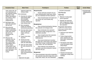 Kompetensi Dasar Materi Pokok Pembelajaran Penilaian
Alokasi
Waktu
Sumber Belajar
sosial, struktur teks, dan
unsur kebahasaan dari
teks explanation tentang
gejala alam, terkait
dengan mata pelajaran
lain di Kelas X, sesuai
dengan konteks
penggunaannya.
4.12. Menangkap makna
dalam teks explanation
lisan dan tulis.
4.13. Menyunting teks
berbentuk explanation
dengan memperhatikan
fungsi sosial, struktur
teks, dan unsur
kebahasaan teks
tersebut.
4.14. Menyusun teks
explanation lisan dan
tulis tentang gejala
alam, terkait dengan
mata pelajaran lain di
Kelas X, dengan
memperhatikan fungsi
sosial, struktur teks, dan
unsur kebahasaan, yang
benar dan sesuai
konteks
bagaimana gejala yang
dimaksud terjadi.
Unsur kebahasaan
(1) Kata-kata dan ungkapan
terkait dengan gejala
alam dan gejala
sosiokultutal pada
umumnya, biasanya juga
bukan tentang orang
(2) Berisi serangkaian
tindakan dan deskripsi
benda-benda yang terlibat
(3) Kata kerja dalam present
tense dan past tense:
simple, conitnuous,
perfect.
(4) Passive Voice sering
digunakan
(5) Adverbia dan frasa
preposisional penujuk
waktu dan sebab akibat.
(6) Ejaan dan tulisan tangan
dan cetak yang jelas dan
rapi.
(7) Ucapan, rujukan kata,
tekanan kata, intonasi,
ketika mempresentasikan
secara lisan.
Topik
Gejala alam dan gejala
Mempertanyakan
• Dengan pertanyaan pengarah dari guru,
siswa mempertanyakan fungsi sosial, struktur,
dan unsur kebahasaan dari teks explanation.
• Siswa mempertanyakan kemungkinan lain
dari sturuktur dan unsure bahasa yang
digunakan
Mengeksplorasi
• Siswa membaca/mendengarkan beberapa
teks explanation dari berbagai sumber.
• Siswa membacakan teks explanation
kepada teman dengan menggunakan unsur
kebahasaan yang tepat
• Siswa mengedit sebuah teks explanation
yang belum tepat struktur dan unsur
kebahasaannya
• Siswa secara berkelompok menuliskan
teks gejala alam, terkait dengan mata pelajaran
lain di Kelas X dengan memperhatikan fungsi
sosial, struktur, dan unsur kebahasaan
• Siswa melakukan revisi terhadap teks
explanation yang ditulis berdasarkan masukan
dari teman dan guru.
Mengasosiasi
• Secara berpasangan siswa saling menganalisis
teks explanation yang ditulis dengan fokus pada
fungsi sosial, struktur, dan unsur kebahasaan.
penulisan/ penyampaian
CARA PENILAIAN:
Unjuk kerja
• Melakukan monolog dalam
bentuk explanation
• Ketepatan dan kesesuaian
dalam menggunakan struktur
dan unsur kebahasaan dalam
teks explanation
Pengamatan (observations):
Untuk tujuan memberi balikan.
Sasaran penilaian:
• Kesantunan saat melakukan
tindakan
• Perilaku tanggung jawab,
peduli, kerjasama dan cinta
damai dalam melaksanakan
komunikasi
• Kesungguhan siswa dalam
proses pembelajaran dalam
setiap tahapan
• Ketepatan dan kesesuaian
dalam menuliskan teks
explanation
• Ketepatan dan kesesuaian
menggunakan strategi dalam
membaca
Portofolio
• http://learnenglis
h.britishcouncil.or
g/en/
 