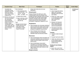 Kompetensi Dasar Materi Pokok Pembelajaran Penilaian
Alokasi
Waktu
Sumber Belajar
menyatakan dan
menanyakan tentang
keterkaitan antara dua
benda atau tindakan,
sesuai dengan konteks
penggunaannya.
4.15. Menyusun teks lisan dan
tulis untuk menyatakan
dan menanyakan
tentang keterkaitan
antara dua benda atau
tindakan, dengan
memperhatikan fungsi
sosial, struktur teks, dan
unsur kebahasaan yang
benar dan sesuai
konteks.
Unsur kebahasaan
(1) Kata penghubung (pair
conjunction) Both ... and;
not only ... but also;
either ... or; neither ... nor.,
(2) tekanan kata, intonasi,
(3) ejaan, tanda baca, tulisan
tangan dan cetak yang
jelas dan rapi.
Topik
Berbagai hal terkait dengan
interaksi antara guru dan
siswa selama proses
pembelajaran, di dalam
maupun di luar kelas
(fungsi sosial, struktur teks, dan unsur
kebahasaan).
Mempertanyakan
Dengan bimbingan dan arahan guru, siswa
mempertanyakan antara lain perbedaan antar
berbagai pernyataan keterkaitan antara dua benda
atau tindakan yang ada dalam bahasa Inggris,
perbedaan pernyataan dalam bahasa Inggris
dengan yang ada dalam bahasa Indonesia,
kemungkinan menggunakan ungkapan lain, dsb.
Mengeksplorasi
• Siswa menyatakan dan menanyakan keterkaitan
antara dua benda atau tindakan bahasa Inggris
dalam konteks menyampaikan informasi atau
pendapat dan kegiatanlain yang terstruktur.
• Siswa melengkapi kalimat dengan kata
sambung yang tepat untuk menyatakan
keterkaitan antara dua benda atau tindakan.
MENGASOSIASI
• Siswa membandingkan kalimat menyatakan dan
menanyakan keterkaitan antara dua benda atau
tindakan yang telah dipelajari dengan kalimat-
kalimat lainnya.
• Siswa membandingkan antara kalimat
menyatakan dan menanyakan keterkaitan
antara dua benda atau tindakan dalam bahasa
Inggris dengan kalimat dalam bahasa ibu atau
bahasa Indonesia.
Mengkomunikasikan
Sasaran penilaian
• Upaya menggunakan bahasa
Inggris untuk menyatakan
keterkaitan antara dua benda
atau tindakan
• Perilaku jujur, disiplin, percaya
diri, dan bertanggung jawab
dalam melaksanakan
komunikasi
• Ketepatan dan kesesuaian
dalam menyampaikan dan
menulis kalimat keterkaitan
antara dua benda/tindakan
• Kesungguhan siswa dalam
proses pembelajaran dalam
setiap tahapan
Portofolio
• Kumpulan catatan kemajuan
belajar
• Kumpulan hasil tes dan latihan.
• Catatan atau rekaman penilaian
diri dan penilaian sejawat,
berupa komentar atau cara
penilaian lainnya
Penilaian Diri dan Penilaian
Sejawat
• Bentuk: diary, jurnal, format
khusus, komentar, atau bentuk
sh.britishcounci
l.org/en/
 