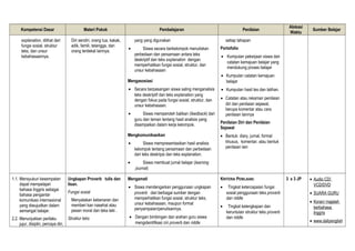 Kompetensi Dasar Materi Pokok Pembelajaran Penilaian
Alokasi
Waktu
Sumber Belajar
explanation, dilihat dari
fungsi sosial, struktur
teks, dan unsur
kebahasaannya.
Diri sendiri, orang tua, kakak,
adik, famili, tetangga, dan
orang terdekat lainnya.
yang yang digunakan
• Siswa secara berkelompok menuliskan
perbedaan dan persamaan antara teks
deskriptif dan teks explanation dengan
memperhatikan fungsi sosial, struktur, dan
unsur kebahasaan
Mengasosiasi
• Secara berpasangan siswa saling menganalisis
teks deskriptif dan teks explanation yang
dengan fokus pada fungsi sosial, struktur, dan
unsur kebahasaan.
• Siswa memperoleh balikan (feedback) dari
guru dan teman tentang hasil analisis yang
disampaikan dalam kerja kelompok.
Mengkomunikasikan
• Siswa mempresentasikan hasil analisis
kelompok tentang persamaan dan perbedaan
dari teks deskripsi dan teks explanation.
• Siswa membuat jurnal belajar (learning
journal)
setiap tahapan
Portofolio
• Kumpulan pekerjaan siswa dan
catatan kemajuan belajar yang
mendukung proses belajar
• Kumpulan catatan kemajuan
belajar
• Kumpulan hasil tes dan latihan.
• Catatan atau rekaman penilaian
diri dan penilaian sejawat,
berupa komentar atau cara
penilaian lainnya
Penilaian Diri dan Penilaian
Sejawat
• Bentuk: diary, jurnal, format
khusus, komentar, atau bentuk
penilaian lain
1.1. Mensyukuri kesempatan
dapat mempelajari
bahasa Inggris sebagai
bahasa pengantar
komunikasi internasional
yang diwujudkan dalam
semangat belajar.
2.2. Menunjukkan perilaku
jujur, disiplin, percaya diri,
Ungkapan Proverb tulis dan
lisan.
Fungsi sosial
Menyatakan kebenaran dan
memberi kan nasehat atau
pesan moral dan teka teki .
Struktur teks
Mengamati
• Siswa mendengarkan penggunaan ungkapan
proverb dari berbagai sumber dengan
memperhatikan fungsi sosial, struktur teks,
unsur kebahasaan, maupun format
penyampaian/penulisannya.
• Dengan bimbingan dan arahan guru siswa
mengidentifikasi ciri proverb dan riddle
KRITERIA PENILAIAN:
• Tingkat ketercapaian fungsi
sosial penggunaan teks proverb
dan riddle
• Tingkat kelengkapan dan
keruntutan struktur teks proverb
dan riddle
3 x 3 JP • Audio CD/
VCD/DVD
• SUARA GURU
• Koran/ majalah
berbahasa
Inggris
• www.dailyenglish
 