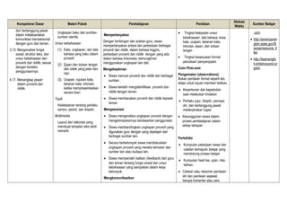 Kompetensi Dasar Materi Pokok Pembelajaran Penilaian
Alokasi
Waktu
Sumber Belajar
dan bertanggung jawab
dalam melaksanakan
komunikasi transaksional
dengan guru dan teman.
3.13. Menganalisis fungsi
sosial, struktur teks, dan
unsur kebahasaan dari
proverb dan riddle, sesuai
dengan konteks
penggunaannya.
4.17. Menangkap pesan
dalam proverb dan
riddle.
Ungkapan baku dari sumber-
sumber otentik.
Unsur kebahasaan
(1) Kata, ungkapan, dan tata
bahasa yang baku dalam
proverb
(2) Ejaan dan tulisan tangan
dan cetak yang jelas dan
rapi.
(3) Ucapan, rujukan kata,
tekanan kata, intonasi,
ketika mempresentasikan
secara lisan
Topik
Keteladanan tentang perilaku
santun, peduli, dan disiplin.
Multimedia
Layout dan dekorasi yang
membuat tampilan teks lebih
menarik.
Mempertanyakan
Dengan bimbingan dan arahan guru, siswa
mempertanyakan antara lain perbedaan berbagai
proverb dan riddle dalam bahasa Inggris,
perbedaan proverb dan riddle dengan yang ada
dalam bahasa Indonesia, kemungkinan
menggunakan ungkapan lain dsb.
Mengeksplorasi
• Siswa mencari proverb dan riddle dari berbagai
sumber..
• Siswa berlatih mengidentifikasi proverb dan
riddle dengan teman
• Siswa membacakan proverb dan riddle kepada
teman
Mengasosiasi
• Siswa menganalisis ungkapan proverb dengan
mengelompokannya berdasarkan penggunaan.
• Siswa membandingkan ungkapan proverb yang
digunakan guru dengan yang dipelajari dari
berbagai sumber lain.
• Secara berkelompok siswa mendiskusikan
ungkapan proverb yang mereka temukan dari
sumber lain atau budaya lain.
• Siswa memperoleh balikan (feedback) dari guru
dan teman tentang fungsi sosial dan unsur
kebahasaan yang sampaikan dalam kerja
kelompok.
Mengkomunikasikan
• Tingkat ketepatan unsur
kebahasaan: tata bahasa, kosa
kata, ucapan, tekanan kata,
intonasi, ejaan, dan tulisan
tangan
• Tingkat kesesuaian format
penulisan/ penyampaian
CARA PENILAIAN:
Pengamatan (observations):
Bukan penilaian formal seperti tes,
tetapi untuk tujuan memberi balikan.
• Kesantunan dan kepedulian
saat melakukan tindakan
• Perilaku jujur, disiplin, percaya
diri, dan bertanggung jawab
melaksanakan tugas
• Kesungguhan siswa dalam
proses pembelajaran dalam
setiap tahapan
Portofolio
• Kumpulan pekerjaan siswa dan
catatan kemajuan belajar yang
mendukung proses belajar
• Kumpulan hasil tes, ujian, nilai,
latihan.
• Catatan atau rekaman penilaian
diri dan penilaian sejawat,
berupa komentar atau cara
.com
• http://americanen
glish.state.gov/fil
es/ae/resource_fi
les
• http://learnenglis
h.britishcouncil.or
g/en/
 
