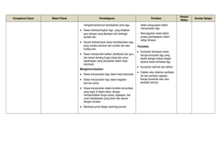 Kompetensi Dasar Materi Pokok Pembelajaran Penilaian
Alokasi
Waktu
Sumber Belajar
mengelompokannya berdasarkan jenis lagu.
• Siswa membandingkan lagu yang disajikan
guru dengan yang dipelajari dari berbagai
sumber lain.
• Secara berkelompok siswa mendiskusikan lagu
yang mereka temukan dari sumber lain atau
budaya lain.
• Siswa memperoleh balikan (feedback) dari guru
dan teman tentang fungsi sosial dan unsur
kebahasaan yang sampaikan dalam kerja
kelompok.
Mengkomunikasikan
• Siswa menyanyikan lagu dalam kerja kelompok
• Siswa menyanyikan lagu dalam kegiatan
bermain peran
• Siswa menyanyikan dalam konteks komunikasi
yang wajar di dalam kelas, dengan
memperhatikan fungsi sosial, ungkapan, dan
unsur kebahasaan yang benar dan sesuai
dengan konteks
• Membuat jurnal belajar (learning journal)
dalam pengucapan dalam
menyanyikan lagu
- Kesungguhan siswa dalam
proses pembelajaran dalam
setiap tahapan
Portofolio
• Kumpulan kemajuan siswa
berupa kumpulan lagu yang
disalin dengan tulisan tangan
beserta kesan terhadap lagu
• Kumpulan hasil tes dan latihan.
• Catatan atau rekaman penilaian
diri dan penilaian sejawat,
berupa komentar atau cara
penilaian lainnya
 