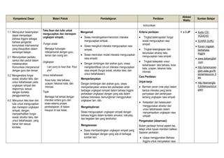 Kompetensi Dasar Materi Pokok Pembelajaran Penilaian
Alokasi
Waktu
Sumber Belajar
komunikasi
1.1. Mensyukuri kesempatan
dapat mempelajari
bahasa Inggris sebagai
bahasa pengantar
komunikasi internasional
yang diwujudkan dalam
semangat belajar..
2.1. Menunjukkan perilaku
santun dan peduli dalam
melaksanakan
Komunikasi interpersonal
dengan guru dan teman.
3.2. Menganalisis fungsi
sosial, struktur teks, dan
unsur kebahasaan pada
ungkapan simpati dan
responnya, sesuai
dengan konteks
penggunaannya
4.2. Menyusun teks lisan dan
tulis untuk mengucapkan
dan merespon ungkapan
simpati, dengan
memperhatikan fungsi
sosial, struktur teks, dan
unsur kebahasaan, yang
benar dan sesuai
konteks.
Teks lisan dan tulis untuk
mengucapkan dan merespon
ungkapan simpati,
Fungsi sosial
Menjaga hubungan
interpersonal dengan guru,
teman dan orang lain
Ungkapan
I am sorry to hear that. Poor
you!
Unsur kebahasaan
Kosa kata, tata bahasa,
ucapan, tekanan kata, dan
intonasi.
Topik
Berbagai hal terkait dengan
interaksi antara guru dan
siswa selama proses
pembelajaran, di dalam
maupun di luar kelas.
Mengamati
• Siswa mendengarkan/menonton interaksi
mengucapkan simpati.
• Siswa mengikuti interaksi mengucapkan rasa
simpati.
• Siswa menirukan model interaksi mengucapkan
rasa simpati.
• Dengan bimbingan dan arahan guru, siswa
mengidentifikasi ciri-ciri interaksi mengucapkan
rasa simpati (fungsi sosial, struktur teks, dan
unsur kebahasaan).
Mempertanyakan
Dengan bimbingan dan arahan guru, siswa
mempertanyakan antara lain perbedaan antar
berbagai ungkapan simpati dalam bahasa Inggris
perbedaan ungkapan dengan yang ada dalam
bahasa Indonesia, kemungkinan menggunakan
ungkapan lain, dsb.
Mengeksplorasi
Siswa mengucapkan ungkapan simpati dengan
bahasa Inggris dalam konteks simulasi, role-play,
dan kegiatan lain yang terstruktur.
Mengasosiasi
• Siswa membandingkan ungkapan simpati yang
telah dipelajari dengan yang ada di berbagai
sumber lain.
Kriteria penilaian:
• Tingkat ketercapaian fungsi
sosial mengucapkan rasa
simpati
• Tingkat kelengkapan dan
keruntutan struktur teks
mengucapkan rasa simpati
• Tingkat ketepatan unsur
kebahasaan: tata bahasa, kosa
kata, ucapan, tekanan kata,
intonasi
Cara Penilaian:
Unjuk kerja
• Bermain peran (role play) dalam
bentuk interaksi yang berisi
pernyataan dan pertanyaan
tentang ungkapan rasa simpati
• Ketepatan dan kesesuaian
menggunakan struktur dan
unsur kebahasaan dalam
menyampaikan ungkapan rasa
simpati
Pengamatan (observasi)
Bukan penilaian formal seperti tes,
tetapi untuk tujuan memberi balikan.
Sasaran penilaian:
• Upaya menggunakan Bahasa
Inggris untuk menyatakan rasa
1 x 3 JP • Audio CD/
VCD/DVD
• SUARA GURU
• Koran/ majalah
berbahasa
Inggris
• www.dailyenglish
.com
• http://americanen
glish.state.gov/fil
es/ae/resource_fi
les
• http://learnenglis
h.britishcouncil.or
g/en/
 