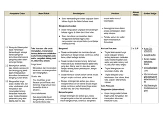 Kompetensi Dasar Materi Pokok Pembelajaran Penilaian
Alokasi
Waktu
Sumber Belajar
• Siswa membandingkan antara ungkapan dalam
bahasa Inggris dan dalam bahasa siswa.
Mengkomunikasikan
• Siswa mengucapkan ungkapan simpati dengan
bahasa Inggris, di dalam dan di luar kelas.
• Siswa menuliskan permasalahan dalam
menggunakan bahasa Inggris untuk
mengucapkan rasa simpati dalam jurnal belajar
(learning journal).
simpati ketika muncul
kesempatan.
• Kesungguhan siswa dalam
proses pembelajaran dalam
setiap tahapan
• Perilaku santun dan peduli
dalam melaksanakan
Komunikasi
1.1.Mensyukuri kesempatan
dapat mempelajari
bahasa Inggris sebagai
bahasa pengantar
komunikasi internasional
yang diwujudkan dalam
semangat belajar..
2.2. Menunjukkan perilaku
jujur, disiplin, percaya diri,
dan bertanggung jawab
dalam melaksanakan
komunikasi transaksional
dengan guru dan teman.
3.3. Menganalisis fungsi
sosial, struktur teks, dan
unsur kebahasaan untuk
menyatakan dan
menanyakan tentang
keharusan melakukan
suatu tindakan/kegiatan
pada waktu yang akan
datang, saat ini, atau
Teks lisan dan tulis untuk
menyatakan, menanyakan
tentang keharusan melakukan
suatu tindakan/kegiatan pada
waktu yang akan datang, saat
ini, atau waktu lampau
Fungsi sosial
Menyatakan dan menanyakan
keharusan untukmenyarankan
dan mengingatkan.
Struktur teks
You should take a rest
because you will have a test
tomorrow. Anggi should have
booked the ticket in
advance…
Unsur kebahasaan
Kata kerja modal should
dengan simple, continuous,
dan perfect tense; tata
Mengamati
• Siswa mendengarkan dan membaca banyak
kalimat should dengan simple, continous, perfect
tense, dalam berbagai konteks.
• Siswa mengikuti interaksi tentang keharusan
melakukan suatu tindakan/kejadian pada waktu
yang akan datang, saat ini, atau akan waktu
lampau selama proses pembelajaran, dengan
bimbingan guru.
• Siswa menirukan contoh-contoh kalimat should
dengan simple, continous, perfect tense
• Dengan bimbingan dan arahan guru, siswa
mengidentifikasi ciri-ciri kalimat should dengan
simple, continous, perfect tense (fungsi sosial,
struktur teks, dan unsur kebahasaan).
Mempertanyakan
Dengan bimbingan dan arahan guru, siswa
mempertanyakan antara lain perbedaan kalimat
should dengan simple, continous, dan perfect
KRITERIA PENILAIAN:
• Tingkat ketercapaian fungsi
sosial ungkapan tentang
tentang keharusan melakukan
suatu tindakan/kejadian pada
waktu yang akan datang, saat
ini, atau akan waktu lampau
• Tingkat kelengkapan dan
keruntutan struktur teks
• Tingkat ketepatan unsur
kebahasaan: tata bahasa, kosa
kata, ucapan, tekanan kata,
intonasi
CARA PENILAIAN:
Pengamatan (observations):
• Upaya menggunakan bahasa
Inggris untuk menyatakan dan
menanyakan keharusan
melakukan suatu
2 x 3 JP • Audio CD/
VCD/DVD
• SUARA GURU
• Koran/ majalah
berbahasa
Inggris
• www.dailyenglish
.com
• http://americanen
glish.state.gov/fil
es/ae/resource_fi
les
• http://learnenglis
h.britishcouncil.or
g/en/
 