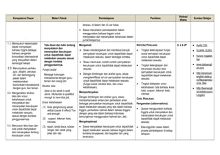 Kompetensi Dasar Materi Pokok Pembelajaran Penilaian
Alokasi
Waktu
Sumber Belajar
lampau, di dalam dan di luar kelas.
• Siswa menuliskan permasalahan dalam
menggunakan bahasa Inggris untuk
menyatakan dan menanyakan keharusan dalam
jurnal belajarnya
1.1.Mensyukuri kesempatan
dapat mempelajari
bahasa Inggris sebagai
bahasa pengantar
komunikasi internasional
yang diwujudkan dalam
semangat belajar.
2.3. Menunjukkan perilaku
jujur, disiplin, percaya
diri, dan bertanggung
jawab dalam
melaksanakan
komunikasi transaksional
dengan guru dan teman.
3.4. Menganalisis struktur
teks dan unsur
kebahasaan untuk
menyatakan dan
menanyakan kecukupan
untuk dapat/tidak dapat
melakukan sesuatu,
sesuai dengan konteks
penggunaannya.
4.4. Menyusun teks lisan dan
tulis untuk menyatakan
dan menanyakan tentang
kecukupan untuk
Teks lisan dan tulis tentang
menyatakan dan
menanyakan kecukupan
untuk dapat/tidak dapat
melakukan sesuatu sesuai
dengan konteks
penggunaannya.
Fungsi sosial
Menjaga hubungan
interpersonal dengan guru,
teman dan orang lain
Struktur teks
Dewi is too weak to walk
alone. Munandar is qualified
enough to have that job.
Unsur kebahasaan
(1) Kata penghubung sebab
akibat (cause & effect) Too
and enough,
(2) ucapan, tekanan kata,
intonasi,
(3) ejaan, tanda baca, tulisan
tangan dan cetak yang
jelas dan rapi.
Mengamati
• Siswa mendengarkan dan membaca banyak
pernyataan kecukupan untuk dapat/tidak dapat
melakukan sesuatu, dalam berbagai konteks.
• Siswa menirukan contoh-contoh pernyatakan
kecukupan untuk dapat/tidak dapat melakukan
sesuatu
• Dengan bimbingan dan arahan guru, siswa
mengidentifikasi ciri-ciri pernyatakan kecukupan
untuk dapat/tidak dapat melakukan sesuatu
(fungsi sosial, struktur teks, dan unsur
kebahasaan).
Mempertanyakan
Dengan bimbingan dan arahan guru, siswa
mempertanyakan antara lain perbedaan antar
berbagai pernyatakan kecukupan untuk dapat/tidak
dapat melakukan sesuatu yang ada dalam bahasa
Inggris, perbedaan kalimat dalam bahasa Inggris
dengan yang ada dalam bahasa Indonesia,
kemungkinan menggunakan kalimat lain, dsb.
Mengeksplorasi
• Siswa menyatakan kecukupan untuk dapat/tidak
dapat melakukan sesuatu bahasa Inggris dalam
konteks tanyajawab, dan kegiatan lain yang
terstruktur.
KRITERIA PENILAIAN:
• Tingkat ketercapaian fungsi
sosial pernataan kecukupan
untuk dapat/tidak dapat
melakukan sesuatu
• Tingkat kelengkapan dan
keruntutan struktur teks
pernyataan kecukupan untuk
dapat/tidak dapat melakukan
sesuatu
• Tingkat ketepatan unsur
kebahasaan: tata bahasa, kosa
kata, ucapan, tekanan kata,
intonasi
CARA PENILAIAN:
Pengamatan (observations):
• Upaya menggunakan bahasa
Inggris untuk menyatakan dan
menanyakan kecukupan untuk
dapat/tidak dapat melakukan
sesuatu
• Kesungguhan siswa dalam
proses pembelajaran di setiap
tahapan.
2 x 3 JP • Audio CD/
• SUARA GURU
• Koran/ majalah
ber
• www.dailyengli
sh.com
• http://american
english.state.g
ov/files/ae/reso
urce_files
• http://learnengli
sh.britishcounci
l.org/en/
 