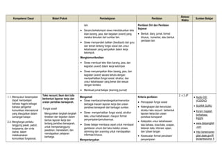 Kompetensi Dasar Materi Pokok Pembelajaran Penilaian
Alokasi
Waktu
Sumber Belajar
lain.
• Secara berkelompok siswa mendiskusikan teks
iklan barang, jasa, dan kegiatan (event) yang
mereka temukan dari sumber lain.
• Siswa memperoleh balikan (feedback) dari guru
dan teman tentang fungsi sosial dan unsur
kebahasaan yang sampaikan dalam kerja
kelompok.
Mengkomunikasikan
• Siswa membuat teks iklan barang, jasa, dan
kegiatan (event) dalam kerja kelompok
• Siswa menyampaikan iklan barang, jasa, dan
kegiatan (event) secara tertulis dengan
memperhatikan fungsi sosial, struktur, dan
unsur kebahasaan yang benar dan sesuai
dengan konteks
• Membuat jurnal belajar (learning journal)
Penilaian Diri dan Penilaian
Sejawat
• Bentuk: diary, jurnal, format
khusus, komentar, atau bentuk
penilaian lain
1.1.Mensyukuri kesempatan
dapat mempelajari
bahasa Inggris sebagai
bahasa pengantar
komunikasi internasional
yang diwujudkan dalam
semangat belajar.
2.3. Menghargai perilaku
tanggung jawab, peduli,
kerjasama, dan cinta
damai, dalam
melaksanakan
komunikasi fungsional.
Teks recount, lisan dan tulis
berbentuk laporan kerja dan
uraian peristiwa bersejarah.
Fungsi sosial
Menguraikan langkah-langkah
tindakan dan kejadian dalam
bentuk laporan kerja dan
tentang peristiwa bersejarah,
untuk mempertanggung-
jawabkan, meneladani, dan
mendapatkan pelajaran
berharga.
Mengamati
• Siswa membaca/mendengarkan/menonton
berbagai macam laporan kerja dan uraian
peristiwa bersejarah dari berbagai sumber.
• Siswa memperhatikan fungsi sosial, struktur
teks, unsur kebahasaan, maupun format
penyampaian/penulisannya.
• Siswa belajar membaca cepat untuk mendapat
gambaran umum dari teks melalui proses
skimming dan scanning untuk mendapatkan
informasi khusus.
Mempertanyakan
Kriteria penilaian:
• Pencapaian fungsi sosial
• Kelengkapan dan keruntutan
struktur teks recount berbentuk
laporan kerja dan uraian
peristiwa bersejarah
• Ketepatan unsur kebahasaan:
tata bahasa, kosa kata, ucapan,
tekanan kata, intonasi, ejaan,
dan tulisan tangan
• Kesesuaian format penulisan/
penyampaian
2 x 3 JP
• Audio CD/
VCD/DVD
• SUARA GURU
• Koran/ majalah
berbahasa
Inggris
• www.dailyenglish
.com
• http://americanen
glish.state.gov/fil
es/ae/resource_fi
 