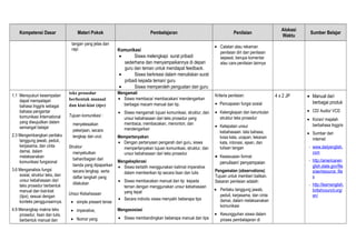 Kompetensi Dasar Materi Pokok Pembelajaran Penilaian
Alokasi
Waktu
Sumber Belajar
tangan yang jelas dan
rapi Komunikasi
• Siswa melengkapi surat pribadi
sederhana dan menyampaikannya di depan
guru dan teman untuk mendapat feedback.
• Siswa berkreasi dalam menuliskan surat
pribadi kepada teman/ guru
• Siswa memperoleh penguatan dari guru
• Catatan atau rekaman
penilaian diri dan penilaian
sejawat, berupa komentar
atau cara penilaian lainnya
1.1 Mensyukuri kesempatan
dapat mempelajari
bahasa Inggris sebagai
bahasa pengantar
komunikasi International
yang diwujudkan dalam
semangat belajar
2.3 Mengembangkan perilaku
tanggung jawab, peduli,
kerjasama, dan cinta
damai, dalam
melaksanakan
komunikasi fungsional
3.6 Menganalisis fungsi
sosial, struktur teks, dan
unsur kebahasaan dari
teks prosedur berbentuk
manual dan kiat-kiat
(tips), sesuai dengan
konteks penggunaannya.
4.9 Menangkap makna teks
prosedur, lisan dan tulis,
berbentuk manual dan
teks prosedur
berbentuk manual
dan kiat-kiat (tips)
Tujuan komunikasi :
menyelesaikan
pekerjaan, secara
lengkap dan urut.
Struktur
menyebutkan
bahan/bagian dari
benda yang dipaparkan
secara lengkap, serta
daftar langkah yang
dilakukan
Unsur Kebahasaan
• simple present tense
• imperative,
• Nomor yang
Mengamati
• Siswa membaca/ membacakan/ mendengarkan
berbagai macam manual dan tip.
• Siswa mengamati tujuan komunikasi, struktur, dan
unsur kebahasaan dari teks prosedur yang
membaca, membacakan, menonton, dan
mendengarkan
Mempertanyakan
• Dengan pertanyaan pengarah dari guru, siswa
mempertanyakan tujuan komunikasi, struktur, dan
unsur kebahasaan dari teks prosedur
Mengeksplorasi
• Siswa berlatih menggunakan kalimat imperative
dalam memberikan tip secara lisan dan tulis
• Siswa membacakan manual dan tip kepada
teman dengan menggunakan unsur kebahasaan
yang tepat
• Secara individu siswa menyalin beberapa tips
Mengasosiasi
• Siswa membandingkan beberapa manual dan tips
Kriteria penilaian:
• Pencapaian fungsi sosial
• Kelengkapan dan keruntutan
struktur teks prosedur
• Ketepatan unsur
kebahasaan: tata bahasa,
kosa kata, ucapan, tekanan
kata, intonasi, ejaan, dan
tulisan tangan
• Kesesuaian format
penulisan/ penyampaian
Pengamatan (observations)
Tujuan untuk memberi balikan.
Sasaran penilaian adalah:
• Perilaku tanggung jawab,
peduli, kerjasama, dan cinta
damai, dalam melaksanakan
komunikasi
• Kesungguhan siswa dalam
proses pembelajaran di
4 x 2 JP • Manual dari
berbagai produk
• CD/ Audio/ VCD
• Koran/ majalah
berbahasa Inggris
• Sumber dari
internet:
- www.dailyenglish.
com
- http://americanen
glish.state.gov/file
s/ae/resource_file
s
- http://learnenglish.
britishcouncil.org/
en/
 