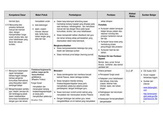 Kompetensi Dasar Materi Pokok Pembelajaran Penilaian
Alokasi
Waktu
Sumber Belajar
kiat-kiat (tips).
4.10 Menyunting teks
prosedur berbentuk
manual dan kiat-kiat
(tips), dengan
memperhatikan fungsi
sosial, struktur teks, dan
unsur kebahasaan yang
benar dan sesuai
konteks.
menyatakan urutan
• kata keterangan
• ejaan, ucapan,
intonasi, tekanan
kata, tanda baca,
tulisan tangan yang
jelas dan rapi.
• Dalam kerja kelompok terbimbing siswa
membahas tentang masalah yang dihadapi pada
saat membaca, mendengarkan, dan menuliskan
manual dan tips dengan fokus pada tujuan
komunikasi, struktur, dan unsur kebahasaan.
• Siswa memperoleh balikan (feedback) dari guru
dan teman tentang setiap permasalahan yang
disampaikan dalam kerja kelompok.
Mengkomunikasikan
• Siswa mempresentasikan beberapa tips yang
disalin dari beberapa sumber
• Siswa membuat jurnal belajar (learning journal)
setiap tahapan
Portofolio
• Kumpulan catatan kemajuan
belajar berupa catatan atau
rekaman monolog teks
prosedur berbentuk manual
dan tips
• Kumpulan karya siswa yang
mendukung proses
penyuntingan teks prosedur.
• Kumpulan hasil tes dan
latihan.
Penilaian Diri dan Penilaian
Sejawat
Bentuk: diary, jurnal, format
khusus, komentar, atau bentuk
penilaian lain
1.1 Mensyukuri kesempatan
dapat mempelajari
bahasa Inggris sebagai
bahasa pengantar
komunikasi International
yang diwujudkan dalam
semangat belajar
2.2 Mengembangkan perilaku
jujur, disiplin, percaya diri,
dan bertanggung jawab
dalam melaksanakan
komunikasi transaksional
dengan guru dan teman.
Tindakan/kegiatan/ke
jadian tanpa perlu
menyebutkan
pelakunya
(Passive Voice)
Fungsi Sosial
menyatakan dan
menanyakan tentang
tindakan/kegiatan/kejadi
an tanpa perlu
menyebutkan pelakunya
Struktur Teks
MENGAMATI
• Siswa mendengarkan dan membaca banyak
kalimat Passive, dalam berbagai konteks.
• Siswa mengikuti interaksi tentang
tindakan/kegiatan/kejadian tanpa perlu
menyebutkan pelakunya selama proses
pembelajaran, dengan bimbingan guru.
• Siswa menirukan contoh-contoh kalimat yang
menyatakan dan menanyakan struktur Passive
• Dengan bimbingan dan arahan guru, siswa
mengidentifikasi ciri-ciri kalimat yang menyatakan
Kriteria penilaian:
• Pencapaian fungsi sosial
• Ketepatan unsur kebahasaan:
tata bahasa, kosa kata,
ucapan, tekanan kata,
intonasi, ejaan, dan tulisan
tangan
• Kelengkapan dan keruntutan
struktur teks
• Kesesuaian format penulisan/
penyampaian
3 x 2 JP • CD/ Audio/ VCD
• Koran/ majalah
berbahasa Inggris
• Sumber dari
internet:
- www.dailyenglish.
com
- http://americanen
glish.state.gov/file
s/ae/resource_file
s
 