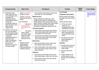Kompetensi Dasar Materi Pokok Pembelajaran Penilaian
Alokasi
Waktu
Sumber Belajar
3.7 Menganalisis fungsi
sosial, struktur teks, dan
unsur kebahasaan untuk
menyatakan dan
menanyakan tentang
tindakan/kegiatan/kejadia
n tanpa perlu
menyebutkan pelakunya
dalam teks ilmiah, sesuai
dengan konteks
penggunaannya.
4.11 Menyusun teks lisan dan
tulis, untuk menyatakan
dan menanyakan tentang
tindakan/kegiatan/kejadia
n tanpa perlu
menyebutkan pelakunya
dalam teks ilmiah,
dengan memperhatikan
fungsi sosial, struktur
teks, dan unsur
kebahasaan yang benar
dan sesuai konteks
Insects are considered
dangerous animals.
Tsunami is caused by
earthquake affecting the
seabed.
Unsur kebahasaan
• Kata kerja be
(is/ am/ are/ was/
were) dan verb 3rd
form.
• tata bahasa,
ucapan, tekanan
kata, intonasi, ejaan,
tanda baca, tulisan
tangan dan cetak
yang jelas dan rapi.
Topik
Berbagai hal terkait
dengan kejadian/
kegiatan/ tindakan
ilmiah yang tanpa perlu
melibatkan pelakunya
dan menanyakan kalimat Passive (fungsi sosial,
struktur teks, dan unsur kebahasaan).
MEMPERTANYAKAN
Dengan bimbingan dan arahan guru, siswa
mempertanyakan antara lain perbedaan antar
berbagai kalimat Passive yang ada dalam bahasa
Inggris, perbedaan ungkapan dalam bahasa Inggris
dengan yang ada dalam bahasa Indonesia,
kemungkinan menggunakan ungkapan lain, dsb.
EKSPERIMEN (Explore)
a. Siswa bertanya jawab dengan kalimat Passive
dalam bahasa Inggris dalam konteks simulasi
dan kegiatan lain yang terstruktur.
b. Siswa berusaha menyatakan dan menanyakan
dalam bentuk passive dalam bahasa Inggris
dalam proses pembelajaran.
MENGASOSIASI
• Siswa membandingkan kalimat passive yang
telah dipelajari dengan kalimat aktive.
• Siswa membandingkan antara kalimat passive
dalam bahasa Inggris dengan bahasa ibu atau
bahasa Indonesia.
KOMUNIKASI
• Siswa bertanya jawab dengan kalimat passive
dalam bahasa Inggris, di dalam dan di luar kelas.
• Siswa berkreasi dengan tulisan ilmiah mereka
dengan kalimat passive
Cara Penilaian:
Pengamatan (observations):
Bukan penilaian formal seperti
tes, tetapi untuk tujuan memberi
balikan.
Sasaran penilaian adalah:
• Perilaku jujur, disiplin,
percaya diri, dan
bertanggung jawab dalam
melaksanakan komunikasi
• Ketepatan dan kesesuaian
dalam menyampaikan dan
menulis teks dalam bentuk
passive
• Kesungguhan siswa dalam
proses pembelajaran di
setiap tahapan
Portofolio
• Kumpulan karya siswa yang
mencerminkan hasil atau
capaian belajar
• Kumpulan hasil tes dan
latihan.
• Catatan penilaian diri dan
penilaian sejawat, berupa
komentar atau cara penilaian
lainnya
- http://learnenglish
.britishcouncil.org
/en/
 