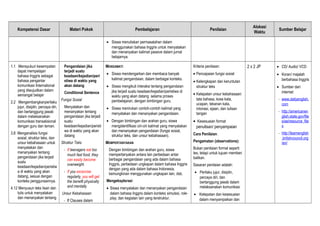 Kompetensi Dasar Materi Pokok Pembelajaran Penilaian
Alokasi
Waktu
Sumber Belajar
• Siswa menuliskan permasalahan dalam
menggunakan bahasa Inggris untuk menyatakan
dan menanyakan kalimat passive dalam jurnal
belajarnya.
1.1 Mensyukuri kesempatan
dapat mempelajari
bahasa Inggris sebagai
bahasa pengantar
komunikasi International
yang diwujudkan dalam
semangat belajar
2.2 Mengembangkanperilaku
jujur, disiplin, percaya diri,
dan bertanggung jawab
dalam melaksanakan
komunikasi transaksional
dengan guru dan teman.
3.8 Menganalisis fungsi
sosial, struktur teks, dan
unsur kebahasaan untuk
menyatakan dan
menanyakan tentang
pengandaian jika terjadi
suatu
keadaan/kejadian/peristiw
a di waktu yang akan
datang, sesuai dengan
konteks penggunaannya.
4.12 Menyusun teks lisan dan
tulis untuk menyatakan
dan menanyakan tentang
Pengandaian jika
terjadi suatu
keadaan/kejadian/peri
stiwa di waktu yang
akan datang
Conditional Sentence
Fungsi Sosial
Menyatakan dan
menanyakan tentang
pengandaian jika terjadi
suatu
keadaan/kejadian/peristi
wa di waktu yang akan
datang
Struktur Teks
- If teenagers eat too
much fast food, they
can easily become
overweight.
- If you excercise
regularly, you will get
the benefit physically
and mentally
Unsur Kebahasaan
- If Clauses dalam
MENGAMATI
• Siswa mendengarkan dan membaca banyak
kalimat pengandaian, dalam berbagai konteks.
• Siswa mengikuti interaksi tentang pengandaian
jika terjadi suatu keadaan/kejadian/peristiwa di
waktu yang akan datang selama proses
pembelajaran, dengan bimbingan guru.
• Siswa menirukan contoh-contoh kalimat yang
menyatakan dan menanyakan pengandaian.
• Dengan bimbingan dan arahan guru, siswa
mengidentifikasi ciri-ciri kalimat yang menyatakan
dan menanyakan pengandaian (fungsi sosial,
struktur teks, dan unsur kebahasaan).
MEMPERTANYAKAN
Dengan bimbingan dan arahan guru, siswa
mempertanyakan antara lain perbedaan antar
berbagai pengandaian yang ada dalam bahasa
Inggris, perbedaan ungkapan dalam bahasa Inggris
dengan yang ada dalam bahasa Indonesia,
kemungkinan menggunakan ungkapan lain, dsb.
Mengeksplorasi
• Siswa menyatakan dan menanyakan pengandaian
dalam bahasa Inggris dalam konteks simulasi, role-
play, dan kegiatan lain yang terstruktur.
Kriteria penilaian:
• Pencapaian fungsi sosial
• Kelengkapan dan keruntutan
struktur teks
• Ketepatan unsur kebahasaan:
tata bahasa, kosa kata,
ucapan, tekanan kata,
intonasi, ejaan, dan tulisan
tangan
• Kesesuaian format
penulisan/ penyampaian
Cara Penilaian:
Pengamatan (observations):
Bukan penilaian formal seperti
tes, tetapi untuk tujuan memberi
balikan.
Sasaran penilaian adalah:
• Perilaku jujur, disiplin,
percaya diri, dan
bertanggung jawab dalam
melaksanakan komunikasi
• Ketepatan dan kesesuaian
dalam menyampaikan dan
2 x 2 JP • CD/ Audio/ VCD
• Koran/ majalah
berbahasa Inggris
• Sumber dari
internet:
- www.dailyenglish.
com
- http://americanen
glish.state.gov/file
s/ae/resource_file
s
- http://learnenglish
.britishcouncil.org
/en/
 