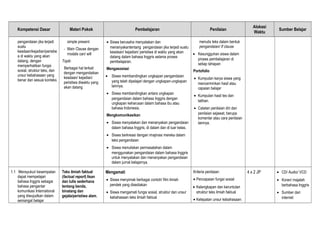 Kompetensi Dasar Materi Pokok Pembelajaran Penilaian
Alokasi
Waktu
Sumber Belajar
pengandaian jika terjadi
suatu
keadaan/kejadian/peristiw
a di waktu yang akan
datang, dengan
memperhatikan fungsi
sosial, struktur teks, dan
unsur kebahasaan yang
benar dan sesuai konteks
simple present
- Main Clause dengan
modals can/ will
Topik:
Berbagai hal terkait
dengan mengandaikan
keadaan/ kejadian/
peristiwa diwaktu yang
akan datang
• Siswa berusaha menyatakan dan
menanyakantentang pengandaian jika terjadi suatu
keadaan/ kejadian/ peristiwa di waktu yang akan
datang dalam bahasa Inggris selama proses
pembelajaran.
Mengasosiasi
• Siswa membandingkan ungkapan pengandaian
yang telah dipelajari dengan ungkapan-ungkapan
lainnya.
• Siswa membandingkan antara ungkapan
pengandaian dalam bahasa Inggris dengan
ungkapan keharusan dalam bahasa ibu atau
bahasa Indonesia.
Mengkomunikasikan
• Siswa menyatakan dan menanyakan pengandaian
dalam bahasa Inggris, di dalam dan di luar kelas.
• Siswa berkreasi dengan imajinasi mereka dalam
teks pengandaian
• Siswa menuliskan permasalahan dalam
menggunakan pengandaian dalam bahasa Inggris
untuk menyatakan dan menanyakan pengandaian
dalam jurnal belajarnya.
menulis teks dalam bentuk
pengandaian/ If clause
• Kesungguhan siswa dalam
proses pembelajaran di
setiap tahapan
Portofolio
• Kumpulan karya siswa yang
mencerminkan hasil atau
capaian belajar
• Kumpulan hasil tes dan
latihan.
• Catatan penilaian diri dan
penilaian sejawat, berupa
komentar atau cara penilaian
lainnya.
1.1 Mensyukuri kesempatan
dapat mempelajari
bahasa Inggris sebagai
bahasa pengantar
komunikasi International
yang diwujudkan dalam
semangat belajar
Teks ilmiah faktual
(factual report) lisan
dan tulis sederhana
tentang benda,
binatang dan
gejala/peristiwa alam,
Mengamati
• Siswa menyimak berbagai contoh/ film ilmiah
pendek yang disediakan
• Siswa mengamati fungsi sosial, struktur dan unsur
kebahasaan teks ilmiah faktual
Kriteria penilaian:
• Pencapaian fungsi sosial
• Kelengkapan dan keruntutan
struktur teks ilmiah faktual
• Ketepatan unsur kebahasaan:
4 x 2 JP • CD/ Audio/ VCD
• Koran/ majalah
berbahasa Inggris
• Sumber dari
internet:
 