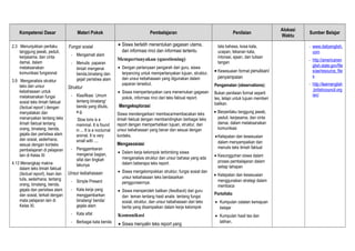 Kompetensi Dasar Materi Pokok Pembelajaran Penilaian
Alokasi
Waktu
Sumber Belajar
2.3 Menunjukkan perilaku
tanggung jawab, peduli,
kerjasama, dan cinta
damai, dalam
melaksanakan
komunikasi fungsional
3.9 Menganalisis struktur
teks dan unsur
kebahasaan untuk
melaksanakan fungsi
sosial teks ilmiah faktual
(factual report ) dengan
menyatakan dan
menanyakan tentang teks
ilmiah faktual tentang
orang, binatang, benda,
gejala dan peristiwa alam
dan sosial, sederhana,
sesuai dengan konteks
pembelajaran di pelajaran
lain di Kelas XI
4.13 Menangkap makna
dalam teks ilmiah faktual
(factual report), lisan dan
tulis, sederhana, tentang
orang, binatang, benda,
gejala dan peristiwa alam
dan sosial, terkait dengan
mata pelajaran lain di
Kelas XI.
Fungsi sosial
- Mengamati alam
- Menulis paparan
ilmiah mengenai
benda,binatang dan
gejal/ peristiwa alam
Struktur
- Klasifikasi Umum
tentang binatang/
benda yang ditulis,
e.g.
Slow loris is a
mammal. It is found
in ... It is a nocturnal
animal. It is very
small with ....
- Penggambaran
mengenai bagian,
sifat dan tingkah
lakunya
Unsur kebahasaan
- Simple Present
- Kata kerja yang
menggambarkan
binatang/ benda/
gejala alam
- Kata sifat
- Berbagai kata benda
• Siswa berlatih menentukan gagasan utama,
dan informasi rinci dan informasi tertentu
Mempertanyakan (questioning)
• Dengan pertanyaan pengarah dari guru, siswa
terpancing untuk mempertanyakan tujuan, struktur,
dan unsur kebahasaan yang digunakan dalam
paparan tersebut.
• Siswa mempertanyakan cara menemukan gagasan
pokok, informasi rinci dari teks faktual report.
Mengeksplorasi
Siswa mendengarkan/ membaca/membacakan teks
ilmiah faktual dengan membandingkan berbagai teks
report dengan memperhatikan tujuan, struktur, dan
unsur kebahasaan yang benar dan sesuai dengan
konteks.
Mengasosiasi
• Dalam kerja kelompok terbimbing siswa
menganalisis struktur dan unsur bahasa yang ada
dalam beberapa teks report.
• Siswa mengelompokkan struktur, fungsi sosial dan
unsur kebahasaan teks berdasarkan
penggunaannya.
• Siswa memperoleh balikan (feedback) dari guru
dan teman tentang hasil analis tentang fungsi
sosial, struktur, dan unsur kebahasaan dari teks
berita yang disampaikan dalam kerja kelompok
Komunikasi
• Siswa menyalin teks report yang
tata bahasa, kosa kata,
ucapan, tekanan kata,
intonasi, ejaan, dan tulisan
tangan
• Kesesuaian format penulisan/
penyampaian
Pengamatan (observations):
Bukan penilaian formal seperti
tes, tetapi untuk tujuan memberi
balikan.
• Berperilaku tanggung jawab,
peduli, kerjasama, dan cinta
damai, dalam melaksanakan
komunikasi
•Ketepatan dan kesesuaian
dalam menyampaikan dan
menulis teks ilmiah faktual
• Kesungguhan siswa dalam
proses pembelajaran dalam
setiap tahapan
• Ketepatan dan kesesuaian
menggunakan strategi dalam
membaca
Portofolio
• Kumpulan catatan kemajuan
belajar
• Kumpulan hasil tes dan
latihan.
- www.dailyenglish.
com
- http://americanen
glish.state.gov/file
s/ae/resource_file
s
- http://learnenglish
.britishcouncil.org
/en/
 