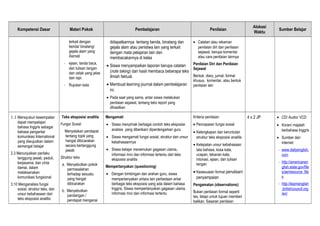 Kompetensi Dasar Materi Pokok Pembelajaran Penilaian
Alokasi
Waktu
Sumber Belajar
terkait dengan
benda/ binatang/
gejala alam yang
diamati
- ejaan, tanda baca,
dan tulisan tangan
dan cetak yang jelas
dan rapi.
- Rujukan kata
didapatkannya tentang benda, binatang dan
gejala alam atau peristiwa lain yang terkait
dengan mata pelajaran lain dan
membacakannya di kelas
• Siswa menyampaikan laporan berupa catatan
(note taking) dari hasil membaca beberapa teks
ilmiah faktual.
• Membuat learning journal dalam pembelajaran
ini.
• Pada saat yang sama, antar siswa melakukan
penilaian sejawat, tentang teks report yang
dihasilkan
• Catatan atau rekaman
penilaian diri dan penilaian
sejawat, berupa komentar
atau cara penilaian lainnya
Penilaian Diri dan Penilaian
Sejawat
Bentuk: diary, jurnal, format
khusus, komentar, atau bentuk
penilaian lain
1.1 Mensyukuri kesempatan
dapat mempelajari
bahasa Inggris sebagai
bahasa pengantar
komunikasi International
yang diwujudkan dalam
semangat belajar
2.3 Menunjukkan perilaku
tanggung jawab, peduli,
kerjasama, dan cinta
damai, dalam
melaksanakan
komunikasi fungsional
3.10 Menganalisis fungsi
sosial, struktur teks, dan
unsur kebahasaan dari
teks eksposisi analitis
Teks eksposisi analitis
Fungsi Sosial
Menyatakan pendapat
tentang topik yang
hangat dibicarakan
secara bertanggung
jawab
Struktur teks
a. Menyebutkan pokok
permasalahan
terhadap sesuatu
yang hangat
dibicarakan
b. Menyebutkan
pandangan /
pendapat mengenai
Mengamati
• Siswa menyimak berbagai contoh teks eksposisi
analisis yang diberikan/ diperdengarkan guru
• Siswa mengamati fungsi sosial, struktur dan unsur
kebahasaannya
• Siswa belajar menemukan gagasan utama,
informasi rinci dan informasi tertentu dari teks
eksposisi analitis
Mempertanyakan (questioning)
• Dengan bimbingan dan arahan guru, siswa
mempertanyakan antara lain perbedaan antar
berbagai teks eksposisi yang ada dalam bahasa
Inggris, Siswa mempertanyakan gagasan utama,
informasi rinci dan informasi tertentu
Kriteria penilaian:
• Pencapaian fungsi sosial
• Kelengkapan dan keruntutan
struktur teks eksposisi analitis
• Ketepatan unsur kebahasaan:
tata bahasa, kosa kata,
ucapan, tekanan kata,
intonasi, ejaan, dan tulisan
tangan
• Kesesuaian format penulisan/
penyampaian
Pengamatan (observations):
Bukan penilaian formal seperti
tes, tetapi untuk tujuan memberi
balikan. Sasaran penilaian
4 x 2 JP • CD/ Audio/ VCD
• Koran/ majalah
berbahasa Inggris
• Sumber dari
internet:
- www.dailyenglish.
com
- http://americanen
glish.state.gov/file
s/ae/resource_file
s
- http://learnenglish
.britishcouncil.org
/en/
 