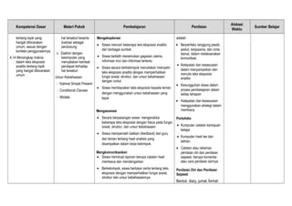 Kompetensi Dasar Materi Pokok Pembelajaran Penilaian
Alokasi
Waktu
Sumber Belajar
tentang topik yang
hangat dibicarakan
umum, sesuai dengan
konteks penggunaannya.
4.14 Menangkap makna
dalam teks eksposisi
analitis tentang topik
yang hangat dibicarakan
umum
hal tersebut beserta
ilustrasi sebagai
pendukung
c. Diakhiri dengan
kesimpulan yang
menyatakan kembali
pendapat terhadap
hal tersebut
Unsur Kebahasaan:
- Kalimat Simple Present
- Conditional Clauses
- Modals
Mengeksplorasi
• Siswa mencari beberapa text eksposisi analitis
dari berbagai sumber.
• Siswa berlatih menemukan gagasan utama,
informasi rinci dan informasi tertentu
• Siswa secara berkelompok menuliskan /menyalin
teks eksposisi analitis dengan memperhatikan
fungsi sosial, struktur, dan unsur kebahasaan
dengan runtut
• Siswa membacakan teks eksposisi kepada teman
dengan menggunakan unsur kebahasaan yang
tepat
Mengasosiasi
• Secara berpasangan siswa menganalisis
beberapa teks eksposisi dengan fokus pada fungsi
sosial, struktur, dan unsur kebahasaan
• Siswa memperoleh balikan (feedback) dari guru
dan teman tentang hasil analisis yang
disampaikan dalam kerja kelompok.
Mengkomunikasikan
• Siswa membuat laporan berupa catatan hasil
membaca dan mendengarkan
• Berkelompok, siswa bertukar cerita tentang teks
eksposisi dengan memperhatikan fungsi sosial,
struktur dan unsur kebahasaannya.
adalah:
• Berperilaku tanggung jawab,
peduli, kerjasama, dan cinta
damai, dalam melaksanakan
komunikasi
• Ketepatan dan kesesuaian
dalam menyampaikan dan
menulis teks eksposisi
analitis
• Kesungguhan siswa dalam
proses pembelajaran dalam
setiap tahapan
• Ketepatan dan kesesuaian
menggunakan strategi dalam
membaca
Portofolio
• Kumpulan catatan kemajuan
belajar
• Kumpulan hasil tes dan
latihan.
• Catatan atau rekaman
penilaian diri dan penilaian
sejawat, berupa komentar
atau cara penilaian lainnya
Penilaian Diri dan Penilaian
Sejawat
Bentuk: diary, jurnal, format
 