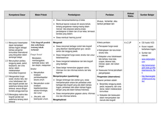 Kompetensi Dasar Materi Pokok Pembelajaran Penilaian
Alokasi
Waktu
Sumber Belajar
• Siswa mempresentasikannya di kelas
• Membuat laporan evaluasi diri secara tertulis
tentang pengalaman masing-masing dalam
mencari teks eksposisi selama proses
pembelajaran di dalam dan di luar kelas, termasuk
kendala yang dialami.
• Siswa membuat ‘learning journal’
khusus, komentar, atau
bentuk penilaian lain
1.1 Mensyukuri kesempatan
dapat mempelajari
bahasa Inggris sebagai
bahasa pengantar
komunikasi International
yang diwujudkan dalam
semangat belajar
2.3 Menunjukkan perilaku
tanggung jawab, peduli,
kerjasama, dan cinta
damai, dalam
melaksanakan
komunikasi fungsional
3.11 Menganalisis fungsi
sosial, struktur teks, dan
unsur kebahasaan dari
teks biografi pendek dan
sederhana tentang tokoh
terkenal, sesuai dengan
konteks penggunaannya.
4.15 Menangkap makna teks
biografi pendek dan
sederhana tentang tokoh
terkenal
Teks biografi pendek
dan sederhana
tentang tokoh
terkenal
Fungsi Sosial
Meneladani,
membanggakan,
bertindak teratur, teliti
dan disiplin, melaporkan
Struktur
a. Menyebutkan
tindakan/
peristiwa/kejadian
secara umum
b. Menyebutkan urutan
tindakan/
kejadian/peristiwa
secara kronologis,
dan runtut
c. Jika perlu, ada
kesimpulan umum.
Mengamati
• Siswa menyimak berbagai contoh teks biografi
yang diberikan/ diperdengarkan guru secara
santun dan tanggung jawab.
• Siswa mengamati fungsi sosial, struktur dan unsur
kebahasaannya
• Siswa mengamati keteladanan dari teks biografi
yang dipelajari.
• Siswa belajar menemukan gagasan utama,
informasi rinci dan informasi tertentu dari teks
legenda
Mempertanyakan (questioning)
• Dengan bimbingan dan arahan guru, siswa
mempertanyakan antara lain perbedaan antar
berbagai teks biografi yang ada dalam bahasa
Inggris, perbedaan teks dalam bahasa Inggris
dengan yang ada dalam bahasa Indonesia.
• Siswa mempertanyakan gagasan utama, informasi
rinci dan informasi tertentu
Mengeksplorasi
Kriteria penilaian:
• Pencapaian fungsi sosial
• Kelengkapan dan keruntutan
struktur teks
• Ketepatan unsur kebahasaan:
tata bahasa, kosa kata,
ucapan, tekanan kata,
intonasi, ejaan, dan tulisan
tangan
• Kesesuaian format penulisan/
penyampaian
Pengamatan (observations):
Sasaran penilaian adalah:
• Berperilaku tanggung jawab,
peduli, kerjasama, dan cinta
damai, dalam melaksanakan
komunikasi
• Ketepatan dan kesesuaian
dalam menyampaikan dan
menulis teks biografi
4 x 2 JP • CD/ Audio/ VCD
• Koran/ majalah
berbahasa Inggris
• Sumber dari
internet:
- www.dailyenglish.
com
- http://americanen
glish.state.gov/file
s/ae/resource_file
s
- http://learnenglish
.britishcouncil.org
/en/
 