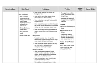Kompetensi Dasar Materi Pokok Pembelajaran Penilaian
Alokasi
Waktu
Sumber Belajar
Unsur Kebahasaan
- Kata-kata terkait
dengan perjuangan
hidup, profesionalisme
dalam bekerja,
kejadian/peristiwa yang
sedang banyak
dibicarakan.
- Simple, Continuous,
Perfect tense
- Penyebutan kata
benda
- Modal auxiliary verbs
• Siswa mencari beberapa text biografi dari
berbagai sumber.
• Siswa berlatih menemukan gagasan utama,
informasi rinci dan informasi tertentu
• Siswa melengkapi rumpang dari beeberapa teks
biografi sederhana
• Siswa secara berkelompok menuliskan /menyalin
teks biografi dengan memperhatikan fungsi sosial,
struktur, dan unsur kebahasaan dengan runtut
• Siswa membacakan teksbiografit kepada teman
dengan menggunakan unsur kebahasaan yang
tepat
Mengasosiasi
• Secara berpasangan siswa menganalisis
beberapa teks biografi dengan fokus pada fungsi
sosial, struktur, dan unsur kebahasaan
• Siswa memperoleh balikan (feedback) dari guru
dan teman tentang hasil analisis yang
disampaikan dalam kerja kelompok.
Mengkomunikasikan
• Siswa menceritakan kembali teks biografi
sederhana tentang keteladanan dari tokoh
terkenal dengan memperhatikan fungsi sosial,
struktur dan unsur kebahasaannya.
• Siswa membuat kliping teks biografi dengan
menyalin dan beberapa sumber.
• Membuat laporan evaluasi diri secara tertulis
• Kesungguhan siswa dalam
proses pembelajaran dalam
setiap tahapan
• Ketepatan dan kesesuaian
menggunakan strategi dalam
membaca
Portofolio
• Kumpulan catatan kemajuan
belajar
• Kumpulan hasil tes dan
latihan.
• Catatan atau rekaman
penilaian diri dan penilaian
sejawat, berupa komentar
atau cara penilaian lainnya
Penilaian Diri dan Penilaian
Sejawat
Bentuk: diary, jurnal, format
khusus, komentar, atau
bentuk penilaian lain.
 