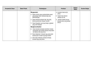 Kompetensi Dasar Materi Pokok Pembelajaran Penilaian
Alokasi
Waktu
Sumber Belajar
Mengasosiasi
• Secara individu siswa membandingkan pesan
yang terdapat dalam beberapa lagu yang
dibaca/didengar
• Siswa membuat kumpulan lagu- lagu yang
bertema perdamaian dengan menyalin
• Siswa mengaitkan syair lagu dengan ungkapan
yang sudah dipelajari
Mengkomunikasikan
• Siswa mendemonstrasikan kemahiran mereka
menyanyikan lagu tersebut dengan pengucapan
dan tekanan kata yang benar.
• Siswa melaporkan kumpulan lagu yang sudah
dianalis pesan di dalam lugu-lagu tersebut
• Antar siswa melakukan penilaian terhadap
kumpulan lagu yang dibuat.
• kumpulan hasil tes dan
latihan.
• Catatan atau rekaman
penilaian diri dan
• penilaian sejawat, berupa
komentar atau cara penilaian
lainnya
 