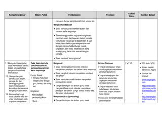Kompetensi Dasar Materi Pokok Pembelajaran Penilaian
Alokasi
Waktu
Sumber Belajar
merespon dengan yang diperoleh dari sumber lain
Mengkomunikasikan
• Siswa bermain peran memberi saran dan
tawaran serta responnya
• Siswa menggunakan ungkapan-ungkapan
memberi saran dan tawaran dalam konteks
komunikasi yang wajar di dalam dan di luar
kelas,dalam bentuk percakapan/simulasi
dengan memperhatikanfungsi sosial,
ungkapan, dan unsur kebahasaan serta
strategi yang benar dan sesuai dengan
konteks.
• Siswa membuat ‘learning journal’
1.1 Mensyukuri kesempatan
dapat mempelajari bahasa
Inggris sebagai bahasa
pengantar komunikasi
International
2.2. Mengembangkan
perilaku jujur, disiplin,
percaya diri, dan
bertanggung jawab
dalam melaksanakan
komunikasi transaksional
dengan guru dan teman.
3.2. Menganalisis fungsi
sosial, struktur teks, dan
unsur kebahasaan pada
ungkapan menyatakan
Teks lisan dan tulis
untuk menyatakan
pendapat dan pikiran
serta responnya
Fungsi Sosial
• Menjaga hubungan
interpersonal dengan
guru, teman, dan orang
lain
Ungkapan
menyatakan
pendapat/pikiran
I think …
Mengamati
• Siswa mendengarkan/menonton interaksi
menyatakan pendapat dan pikiran serta responnya
• Siswa mengikuti interaksi menyatakan pendapat
dan pikiran
• Siswa menirukan model interaksi menyatakan
pendapat dan pikiran
• Dengan bimbingan dan arahan guru, siswa
mengidentifikasi ciri-ciri interaksi menyatakan
pendapat dan pikiran (fungsi sosial, struktur teks,
dan unsur kebahasaan).
Mempertanyakan (questioning)
• Dengan bimbingan dan arahan guru, siswa
KRITERIA PENILAIAN:
• Tingkat ketercapaian fungsi
social ungkapan menyatakan
pendapat dan pikiran
• Tingkat kelengkapan dan
keruntutan struktur teks
ungkapan menyatakan
pendapat dan pikiran
• Tingkat ketepatan unsur
kebahasaan: tata bahasa,
kosa kata, ucapan, tekanan
kata, intonasi
• Kesesuaian format penulisan/
penyampaian
2 x 2 JP • CD/ Audio/ VCD
• Koran/ majalah
berbahasa Inggris
• Sumber dari
internet:
- www.dailyenglish.
com
- http://americanen
glish.state.gov/file
s/ae/resource_file
s
- http://learnenglish.
britishcouncil.org/
en/
 