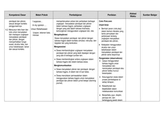 Kompetensi Dasar Materi Pokok Pembelajaran Penilaian
Alokasi
Waktu
Sumber Belajar
pendapat dan pikiran,
sesuai dengan konteks
penggunaannya.
4.2. Menyusun teks lisan dan
tulis untuk menyatakan
dan merespon ungkapan
menyatakan pendapat
dan pikiran, dengan
memperhatikan fungsi
sosial, struktur teks, dan
unsur kebahasaan, benar
dan sesuai konteks.
I suppose...
In my opinion …
Unsur Kebahasaan
Ucapan, tekanan kata,
intonasi
mempertanyakan antara lain perbedaan berbagai
ungkapan menyatakan pendapat dan pikiran
dalam bahasa Inggris, perbedaan ungkapan
dengan yang ada dalam bahasa Indonesia,
kemungkinan menggunakan ungkapan lain, dsb.
Mengeksplorasi
Siswa menyatakan pendapat dan pikiran dengan
bahasa Inggris dalam konteks simulasi, role-play, dan
kegiatan lain yang terstruktur.
Mengasosiasi
• Siswa membandingkan ungkapan menyatakan
pendapat dan pikiran yang telah dipelajari dengan
yang ada di berbagai sumber lain.
• Siswa membandingkan antara ungkapan dalam
bahasa Inggris dan dalam bahasa siswa.
Mengkomunikasikan
• Siswa menyatakan pikiran dan pendapat dengan
bahasa Inggris, di dalam dan di luar kelas.
• Siswa menuliskan permasalahan dalam
menggunakan bahasa Inggris untuk menyatakan
pendapat dan pikiran dalam jurnal belajar (learning
journal).
CARA PENILAIAN:
Unjuk kerja
• Bermain peran (role play)
dalam bentuk interaksi yang
berisi pernyataan dan
pertanyaan tentang
ungkapan menyatakan
pendapat dan pikiran.
• Ketepatan menggunakan
struktur dan unsur
kebahasaan dalam
menyatakan pendapat dan
pikiran serta responnya
Pengamatan (observations):
• Upaya menggunakan
bahasa Inggris untuk
menyatakan dan
menanyakan pendapat atau
pikiran ketika muncul
kesempatan.
• Kesungguhan siswa dalam
proses pembelajaran di
setiap tahapan.
• Kesantunan dan
kepedulian dalam
melaksanakan komunikasi
• Berperilaku jujur, disiplin,
percaya diri, dan
bertanggung jawab dalam
 