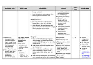 Kompetensi Dasar Materi Pokok Pembelajaran Penilaian
Alokasi
Waktu
Sumber Belajar
berbagai sumber lain.
• Siswa membandingkan antara ungkapan dalam
bahasa Inggris dan dalam bahasa siswa.
Mengkomunikasikan
• Siswa menyatakan harapan dan doa dalam
bahasa Inggris, di dalam dan di luar kelas.
• Siswa menuliskan permasalahan penggunaan
ungkapan harapan dan doa dalam bahasa Inggris
dalam jurnal belajar (learning journal).
unsur kebahasaan dalam
menyatakan harapan dan
doa serta responnya.
Pengamatan (observations):
• Upaya menggunakan
bahasa Inggris untuk
menyatakan harapan dan
doa ketika muncul
kesempatan.
• Kesungguhan siswa dalam
proses pembelajaran di
setiap tahapan.
• Kesantunan dan
kepedulian dalam
melaksanakan komunikasi
1.1 Mensyukuri
kesempatan dapat
mempelajari bahasa
Inggris sebagai bahasa
pengantar komunikasi
International yang
diwujudkan dalam
semangat belajar
2.3 Menunjukkankan perilaku
tanggung jawab, peduli,
kerjasama, dan cinta
damai, dalam
melaksanakan
komunikasi fungsional
Teks khusus, lisan dan
tulis, berbentuk
undangan resmi
sederhana
Fungsi Sosial
Menjagahubungan
transaksional dengan
orang lain
Struktur
Salutation
- Will/ Couid you
come with me to
Mengamati
• Siswa mendengarkan berbagai ungkapan
yang digunakan guru dalam mengundang
secara resmi dari berbagai sumber (a.l. media
massa, internet).
• Siswa berlatih menentukan gagasan utama,
dan informasi rinci
• Siswa membacakan contoh-contoh teks
mengundang tersebut dengan ucapan,
intonasi, tekanan kata, dengan benar dan
lancar.
• Siswa menyalin contoh-contoh teks undangan
resmi sesuai dengan aslinya agar menangkap
Kriteria penilaian:
• Pencapaian fungsi sosial
• Kelengkapan dan keruntutan
struktur teks
• Ketepatan unsur kebahasaan:
tata bahasa, kosa kata,
ucapan, tekanan kata,
intonasi, ejaan, dan tulisan
tangan
• Kesesuaian format penulisan/
penyampaian
Cara Penilaian:
3 x 2 JP • Berbagai
undangan dalam
bahasa Inggris
• CD/ Audio/ VCD
• Koran/ majalah
berbahasa Inggris
• Sumber dari
internet:
- www.dailyenglish.
com
- http://americanen
glish.state.gov/file
 