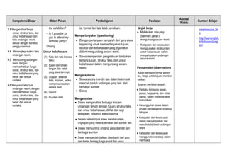 Kompetensi Dasar Materi Pokok Pembelajaran Penilaian
Alokasi
Waktu
Sumber Belajar
3.4 Menganalisis fungsi
sosial, struktur teks, dan
unsur kebahasaan dari
teks undangan resmi,
sesuai dengan konteks
penggunaannya
4.4 Menangkap makna teks
undangan resmi.
4.5 Menyunting undangan
resmi dengan
memperhatikan fungsi
sosial, struktur teks, dan
unsur kebahasaan yang
benar dan sesuai
konteks.
4.6 Menyusun teks tulis
undangan resmi, dengan
memperhatikan fungsi
sosial, struktur teks, dan
unsur kebahasaan yang
benar dan sesuai
konteks.
the exhibition?
- Is it possible for
you to attend my
birthday partyr?
Closing
Unsur kebahasaan:
(1) Kata dan tata bahasa
baku
(2) Ejaan dan tulisan
tangan dan cetak
yang jelas dan rapi.
(3) Ucapan, tekanan
kata, intonasi, ketika
mempresentasikan
secara lisan
(4) Layout
(5) Rujukan kata
isi, format dan tata letak penulisan.
Mempertanyakan (questioning)
• Dengan pertanyaan pengarah dari guru siswa
terpancing untuk mempertanyakan tujuan;
struktur dan kebahasaan yang digunakan
dalam mengundang secara resmi.
• Siswa memperoleh pengetahuan tambahan
tentang tujuan, struktur teks, dan unsur
kebahasaan dalam mengundang secara
resmi.
Mengeksplorasi
• Siswa secara mandiri dan dalam kelompok
mencari contoh undangan yang lain dari
berbagai sumber
• Siswa
Mengasosiasi
• Siswa menganalisis berbagai macam
undangan terkait dengan tujuan, struktur teks,
dan unsur kebahasaan, dilihat dari segi
ketepatan, efisienci, efektivitasnya.
• Secara berkelompok siswa mendiskusikan
ungkapan yang mereka temukan dari sumber lain.
• Siswa menyunting undang yang diambil dari
berbagai sumber
• Siswa memperoleh balikan (feedback) dari guru
dan teman tentang fungsi sosial dan unsur
Unjuk kerja
• Melakukan role-play
(bermain peran)
mengundang secara resmi
• Ketepatan dan kesesuaian
menggunakan struktur dan
unsur kebahasaan dalam
menyampaikan undangan
secara resmi
Pengamatan (observations
Bukan penilaian formal seperti
tes, tetapi untuk tujuan memberi
balikan.
Sasaran penilaian adalah:
• Perilaku tanggung jawab,
peduli, kerjasama, dan cinta
damai, dalam melaksanakan
komunikasi
• Kesungguhan siswa dalam
proses pembelajaran di setiap
tahapan.
• Ketepatan dan kesesuaian
dalam menyampaikan dan
menulis teks berisi undangan
resmi
• Ketepatan dan kesesuaian
menggunakan strategi dalam
membaca
s/ae/resource_file
s
- http://learnenglish.
britishcouncil.org/
en/
 