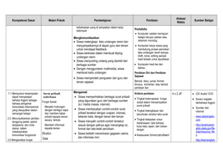 Kompetensi Dasar Materi Pokok Pembelajaran Penilaian
Alokasi
Waktu
Sumber Belajar
kebahasaan yang di sampaikan dalam kerja
kelompok
Mengkomunikasikan
• Siswa melengkapi teks undangan resmi dan
menyampaikannya di depan guru dan teman
untuk mendapat feedback.
• Siswa berkreasi dalam membuat kliping
undangan resmi
• Siswa menyunting undang yang diambil dari
berbagai sumber
• Dengan menggunakan multimedia, siswa
membuat kartu undangan
• Siswa memperoleh penguatan dari guru dan
teman sejawat
Portofolio
• Kumpulan catatan kemajuan
belajar berupa catatan atau
rekaman monolog.
• Kumpulan karya siswa yang
mendukung proses penulisan
teks undangan resmi berupa:
draft, revisi, editing sampai
hasil terbaik untuk dipublikasi
• Kumpulan hasil tes dan
latihan.
Penilaian Diri dan Penilaian
Sejawat
Bentuk: diary, jurnal, format
khusus, komentar, atau bentuk
penilaian lain
1.1 Mensyukuri kesempatan
dapat mempelajari
bahasa Inggris sebagai
bahasa pengantar
komunikasi internasional
yang diwujudkan dalam
semangat belajar
2.3. Menunjukkankan perilaku
tanggung jawab, peduli,
kerjasama, dan cinta
damai, dalam
melaksanakan
komunikasi fungsional.
3.5 Menganalisis fungsi
Surat pribadi
sederhana
Fungsi Sosial
Menjalin hubungan
dengan bertegur sapa
dan memberi kabar
pribadi kepada teman
secara tertulis
Memberi informasi
kepada teman
Struktur
Date
Mengamati
• Siswa memperhatikan berbagai surat pribadi
yang digunakan guru dari berbagai sumber
(a.l. media massa, internet).
• Siswa membacakan contoh-contoh surat
pribadi tersebut dengan ucapan, intonasi,
tekanan kata, dengan benar dan lancar.
• Siswa menyalin contoh-contoh tersebut
sesuai dengan aslinya agar menangkap isi,
format dan tata letak penulisan.
• Siswa berlatih menentukan gagasan utama,
dan informasi rinci
Kriteria penilaian:
• Tingkat ketercapaian fungsi
sosial dalam menyampaikan
surat pribadi
• Tingkat kelengkapan dan
keruntutan struktur teks surat
• Tingkat ketepatan unsur
kebahasaan: tata bahasa,
kosa kata, ejaan, dan tulisan
tangan
• Kesesuaian format penulisan/
4 x 2 JP • CD/ Audio/ VCD
• Koran/ majalah
berbahasa Inggris
• Sumber dari
internet:
- www.dailyenglish.
com
- http://americanen
glish.state.gov/file
s/ae/resource_file
s
- http://learnenglish.
 