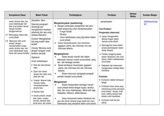 Kompetensi Dasar Materi Pokok Pembelajaran Penilaian
Alokasi
Waktu
Sumber Belajar
sosial, struktur teks, dan
unsur kebahasaan dari
teks surat pribadi, sesuai
dengan konteks
penggunaannya
4.7 Menangkap makna teks
surat pribadi.
4.8 Menyusun teks surat
pribadi, dengan
memperhatikan fungsi
sosial, struktur teks, dan
unsur kebahasaan yang
benar dan sesuai konteks
Salutation: Dear ....
Opening paragraph:
Greetings dan
mengabarkan keadaan
sekarang dan apa yang
sedang dilakukan
Content: Mengabarkan
hal yang sudah/ akan
terjadit
Closing: Menutup surat
dengan harapan untuk
bertemu kembali
Signature
Unsur kebahasaan:
• Kata dan tata bahasa
baku
• Ejaan dan tulisan
tangan dan cetak yang
jelas dan rapi.
• Ucapan, tekanan kata,
intonasi, ketika
mempresentasikan
secara lisan
• Rujukan kata
• simple present, simple
past, ejaan, ucapan,
intonasi, tekanan kata,
tanda baca, dan tulisan
Mempertanyakan (questioning)
• Dengan pertanyaan pengarahan dari guru
siswa terpancing untuk mempertanyakan
- Fungsi Sosial;
- Struktur
- Unsur kebahasaan yang digunakan dalam
surat pribadi.
• Siswa mempertanyakan cara menetukan
gagasan utama, dan informasi rinci dan
informasi tertentu
Mengeksplorasi
• Siswa secara mandiri dan dalam
kelompok mencari contoh surat pribadi yang
lain dari berbagai sumber
• Siswa berdiskusi menentukan gagasan
utama, dan informasi rinci dan informasi
tertentu
• Siswa menyusun paragraph-paragraf
pendek menjadi surat pribadi.
Mengasosiasi
• Siswa menganalisis berbagai macam
surat pribadi terkait dengan tujuan, struktur
teks, dan unsur kebahasaan, dilihat dari segi
ketepatan, efisienci, efektivitasnya.
• Siswa memperoleh balikan (feedback) dari
guru dan teman tentang fungsi sosial dan unsur
kebahasaan yang sampaikan dalam surat pribadi
penyampaian
Cara Penilaian:
Pengamatan (observasi)
• Upaya menggunakan
Bahasa Inggris dalam
menulis surat pribadi
• Kesungguhan siswa dalam
proses pembelajaran dalam
setiap tahapan
• Perilaku tanggung jawab,
peduli, kerjasama, dan cinta
damai, dalam melaksanakan
komunikasi
• Ketepatan dan kesesuaian
menggunakan strategi dalam
membaca
Portofolio
• Kumpulan catatan kemajuan
belajar
• Kumpulan karya siswa yang
mendukung proses penulisan
surat pribadi, berupa: draft,
revisi, editing sampai hasil
terbaik untuk dipublikasi
• Kumpulan hasil tes dan
latihan.
britishcouncil.org/
en/
 