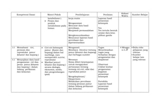 Kompetensi Dasar Materi Pokok Pembelajaran Penilaian
Alokasi
Waktu
Sumber Belajar
katabolisme )
 Proses dan
produk
metabolisme pada
hewan
kerja enzim
Mengasosiasi
Mencatat data hasil
percobaan,
Menjawab permasalahan
Mengkomunikasikan
Menyusun laporan hasil
percobaan dan
dipresentasikan
Laporan hasil
presentasi
kelompok
Tes
Tes tertulis bentuk
uraian dan/atau
pilihan ganda
3.5 Memahami ciri,
peranan dan
reproduksi jamur
(khamir dan kapang )
 Ciri-ciri kelompok
jamur (Kamir dan
kapang) dalam hal
morfologi, cara
memperoleh nutrisi,
reproduksi
 Manfaat jamur(
khamir dan kapang )
secara ekologis,
ekonomis, medis,
dan pengembangan
iptek
Mengamati
Membaca literatur tentang
jamur (khamir dan kapang)
dari berbagai sumber
Menanya
Siswa diberi kesempatan
untuk mengajukan
pertanyaan tentang
tentang ciri-ciri, sifat dan
reproduksi jamur
Mengeksplorasi/
Eksperimen
Melakukan percobaan
tentang peranan jamur
dalam bidang perikanan
dan kelautan
Tugas
Menyelesaikan
tugas yang
berkaitan dengan
pengamatan dan
eksplorasi
Observasi
Ceklist lembar
pengamatan
kegiatan
presentasi
kelompok
Portofolio
Laporan hasil
presentasi
kelompok
4 Minggu
x 2 JP
 Buku teks
pelajaran yang
relevan
 Sumber
belajar lain
yang relevan
4.5 Menyajikan data hasil
pengamatan ciri dan
peran jamur (khamir
dan kapang ) dalam
bidang perikanan
dan kelautan
 
