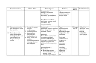 Kompetensi Dasar Materi Pokok Pembelajaran Penilaian
Alokasi
Waktu
Sumber Belajar
Mengasosiasi
Mencatat data hasil
percobaan,
Menjawab permasalahan
Mengkomunikasikan
Menyusun laporan hasil
percobaan dan
memprentasikan
Tes
Tes tertulis bentuk
uraian dan/atau
pilihan ganda
3.6 Memahami ciri,sifat
dan reproduksi virus
dan protista
 Ciri-ciri virus dan
protista:
 struktur virus
 struktur protista
 Kasus-kasus
penyakit yang
disebabkan virus
 Peran virus dan
protista
(mikroorganisme air
)dalam perikanan
dan kelautan
Mengamati
Membaca literatur tentang
Virus dan protista dari
berbagai sumber
Menanya
Siswa diberi kesempatan
untuk mengajukan
pertanyaan berkaitan
tentang ciri-ciri, sifat dan
reproduksi virus dan
protista ( mikroorganisme
air )
Mengeksplorasi /
Eksperimen
 Melakukan kajian
literatur dari berbagai
sumber yang
berhubungan Ciri-ciri
Tugas
Menyelesaikan
tugas yang
berkaitan dengan
pengamatan dan
eksplorasi
Observasi
Ceklist lembar
pengamatan
kegiatan
presentasi
kelompok
Portofolio
Laporan hasil
presentasi
kelompok
Tes
4 Minggu
x 2 JP
 Buku teks
pelajaran yang
relevan
 Sumber
belajar lain
yang relevan
4.6 Menyajikan data
hasil pengamatan
tentang ciri,sifat dan
reproduksi virus
dengan berbagai
media
 