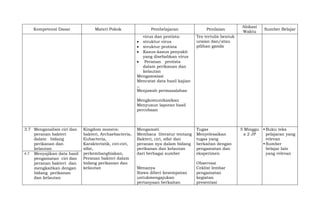 Kompetensi Dasar Materi Pokok Pembelajaran Penilaian
Alokasi
Waktu
Sumber Belajar
virus dan protista:
 struktur virus
 struktur protista
 Kasus-kasus penyakit
yang disebabkan virus
 Peranan protista
dalam perikanan dan
kelautan
Mengasosiasi
Mencatat data hasil kajian
,,
Menjawab permasalahan
Mengkomunikasikan
Menyusun laporan hasil
percobaan
Tes tertulis bentuk
uraian dan/atau
pilihan ganda
3.7 Menganalisis ciri dan
peranan bakteri
dalam bidang
perikanan dan
kelautan
Kingdom monera:
bakteri, Archaebacteria,
Eubacteria,
Karakteristik, ciri-ciri,
sifat,
perkembangbiakan,
Peranan bakteri dalam
bidang perikanan dan
kelautan
Mengamati
Membaca literatur tentang
Bakteri, ciri, sifat dan
peranan nya dalam bidang
perikanan dan kelautan
dari berbagai sumber
Menanya
Siswa diberi kesempatan
untukmengajukan
pertanyaan berkaitan
Tugas
Menyelesaikan
tugas yang
berkaitan dengan
pengamatan dan
eksperimen
Observasi
Ceklist lembar
pengamatan
kegiatan
presentasi
5 Minggu
x 2 JP
 Buku teks
pelajaran yang
relevan
 Sumber
belajar lain
yang relevan
4.7 Menyajikan data hasil
pengamatan ciri dan
peranan bakteri dan
mengkaitkan dengan
bidang perikanan
dan kelautan
 