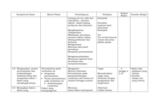 Kompetensi Dasar Materi Pokok Pembelajaran Penilaian
Alokasi
Waktu
Sumber Belajar
tentang ciri-ciri, sifat dan
reproduksi , peranan
bakteri dalam bidang
perikanan dan kelautan
Mengeksplorasi
/Eksperimen
Melakukan percobaan
peranan bakteri dalam
bidang perikanan dan
kelautan
Mengasosiasi
Mencatat data hasil
percobaan
Menjawab permasalahan
Mengkomunikasikan
Menyusun laporan hasil
percobaan dan
mempresentasikan
kelompok
Portofolio
Laporan hasil
presentasi
kelompok
Tes
Tes tertulis bentuk
uraian dan/atau
pilihan ganda
3.8 Menganalisis proses
pertumbuhan dan
perkembangan
makhluk hidup dan
mengaitkan faktor –
faktor yang
mempengaruhinya
Pertumbuhan pada
tumbuhan air
 Pengertian
pertumbuhan
 Proses pertumbuhan
pada tumbuhan air
 Perkembangan
tumbuhan
Faktor yang
mempengaruhi
Mengamati
Mencari informasi
Pertumbuhan pada
danperkembangan
tumbuhan dan hewan air
melalui berbagai sumber
Menanya
Siswa diberi kesempatan
Tugas
Menyelesaikan
tugas yang
berkaitan dengan
pengamatan dan
eksperimen
Observasi
Ceklist lembar
4
minggu x
2 JP
 Buku teks
pelajaran yang
relevan
 Sumber
belajar lain
yang relevan
4.8 Menyajikan faktor-
faktor yang
 
