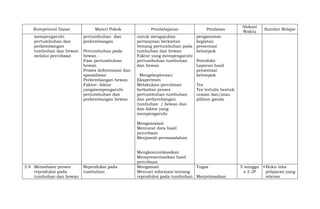 Kompetensi Dasar Materi Pokok Pembelajaran Penilaian
Alokasi
Waktu
Sumber Belajar
mempengaruhi
pertumbuhan dan
perkembangan
tumbuhan dan hewan
melalui percobaan
pertumbuhan dan
perkembangan
Pertumbuhan pada
hewan :
Fase pertumbuhan
hewan
Proses deferensiasi dan
spesialisasi
Perkembangan hewan
Faktor- faktor
yangmempengaruhi
pertumbuhan dan
perkembangan hewan
untuk mengajukan
pertanyaan berkaitan
tentang pertumbuhan pada
tumbuhan dan hewan
Faktor yang mempengaruhi
pertumbuhan tumbuhan
dan hewan
Mengeksplorasi/
Eksperimen
Melakukan percobaan
berkaitan proses
pertumbuhan tumbuhan
dan perkembangan
tumbuhan / hewan dan
dan faktor yang
mempengaruhi
Mengasosiasi
Mencatat data hasil
percobaan
Menjawab permasalahan
Mengkomunikasikan
Mempresentasikan hasil
percobaan
pengamatan
kegiatan
presentasi
kelompok
Portofolio
Laporan hasil
presentasi
kelompok
Tes
Tes tertulis bentuk
uraian dan/atau
pilihan ganda
3.9 Memahami proses
reproduksi pada
tumbuhan dan hewan
Reproduksi pada
tumbuhan
Mengamati
Mencari informasi tentang
reproduksi pada tumbuhan
Tugas
Menyelesaikan
5 minggu
x 2 JP
 Buku teks
pelajaran yang
relevan
 