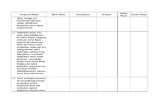 Kompetensi Dasar Materi Pokok Pembelajaran Penilaian
Alokasi
Waktu
Sumber Belajar
hidup, menjaga dan
menyayangi lingkungan
sebagai manisfestasi
pengamalan ajaran agama
yang dianutnya
2.1. Berperilaku ilmiah: teliti,
tekun, jujur terhadap data
dan fakta, disiplin, tanggung
jawab,dan peduli dalam
observasi dan eksperimen,
berani dan santun dalam
mengajukan pertanyaan dan
berargumentasi, peduli
lingkungan, gotong royong,
bekerjasama, cinta damai,
berpendapat secara ilmiah
dan kritis, responsif dan
proaktif dalam dalam setiap
tindakan dan dalam
melakukan pengamatan dan
percobaan di dalam
kelas/laboratorium maupun
di luar kelas/laboratorium
2.2. Peduli terhadap keselamatan
diri dan lingkungan dengan
menerapkan prinsip
keselamatan kerja saat
melakukan kegiatan
pengamatan dan percobaan
 