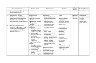Kompetensi Dasar Materi Pokok Pembelajaran Penilaian
Alokasi
Waktu
Sumber Belajar
di laboratorium dan di
lingkungan sekitar
3.1. Memahami tentang
berbagai macam limbah
dikaitkan dengan aktifitas
(tumbuhan, hewan dan
manusia) dan pengelolaanya
Karakteristik
Limbah
 Macam- macam
limbah
 Klasifikasi limbah
 Pengelolaan
limbah
Pengelolaan limbah
tumbuhan :
 Berbagai metode
mengolah limbah
tumbuhan ( 3R )
 Keuntungan
mengolah limbah
tumbuhan
 Praktik mengolah
limbah
tumbuhan
Pengelolaan limbah
hewan :
 Berbagai metode
mengolah limbah
hewan ( 3 R )
 Keuntungan
mengolah limbah
hewan
 Praktik mengolah
Mengamati
 Mencari informasi
karateristik limbah,
macam-
macamlimbah,
klasifikasi limbah (
tumbhunan dan
hewan)melalui
berbagai sumber
Menanya
 Siswa diberi
kesempatan untuk
mengajukan
pertanyaan berkaitan
tentang karakteristik
limbah, macam-
macam limbah,
klasifikasi limbah,
teknik pengelolaan
limbah
Mengeksplorisasi /
Eksperimen
Melakukan praktik
mengolah limbah /
klasifikasi limbah
berdasarkan jenis,
Tugas
Menyelesaikan
tugas yang
berkaitan dengan
pengamatan dan
eksperimen
Observasi
Ceklist lembar
pengamatan
kegiatan
presentasi
kelompok
Portofolio
Laporan hasil
presentasi
kelompok
Tes
Tes tertulis bentuk
uraian dan/atau
pilihan ganda
6 Minggu
x 2 Jam
Pelajaran
 Buku teks
pelajaran yang
relevan
 Sumber
belajar lain
yang relevan
4.1 Melakukan pemecahan
masalah lingkungan yang
berkaitan dengan limbah
melalui proses 3R (Reuse,
Reduse, Recicle )
 