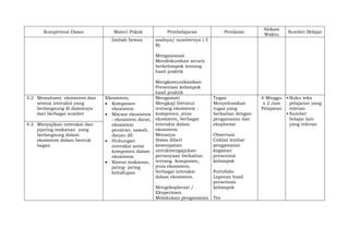 Kompetensi Dasar Materi Pokok Pembelajaran Penilaian
Alokasi
Waktu
Sumber Belajar
limbah hewan asalnya/ sumbernya ( 3
R)
Mengasosiasi
Mendiskusikan secara
berkelompok tentang
hasil praktik
Mengkomunikasikan
Presentasi kelompok
hasil praktik
3.2 Memahami ekosistem dan
semua interaksi yang
berlangsung di dalamnya
dari berbagai sumber
Ekosistem;
 Komponen
ekosistem
 Macam ekosistem
: ekosistem darat,
ekosistem
perairan, sawah,
danau dll
 Hubungan
interaksi antar
komponen dalam
ekosistem
 Rantai makanan,
jaring- jaring
kehidupan
Mengamati
Mengkaji literatur
tentang ekosistem :
komponen, jenis
ekosistem, berbagai
interaksi dalam
ekosistem.
Menanya
Siswa diberi
kesempatan
untukmengajukan
pertanyaan berkaitan
tentang komponen,
jenis ekosistem,
berbagai interaksi
dalam ekosistem.
.
Mengeksplorasi /
Eksperimen
Melakukan pengamatan
Tugas
Menyelesaikan
tugas yang
berkaitan dengan
pengamatan dan
eksplorasi
Observasi
Ceklist lembar
pengamatan
kegiatan
presentasi
kelompok
Portofolio
Laporan hasil
presentasi
kelompok
Tes
6 Minggu
x 2 Jam
Pelajaran
 Buku teks
pelajaran yang
relevan
 Sumber
belajar lain
yang relevan
4.2 Menyajikan interaksi dan
jejaring makanan yang
berlangsung dalam
ekosistem dalam bentuk
bagan
 