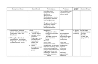 Kompetensi Dasar Materi Pokok Pembelajaran Penilaian
Alokasi
Waktu
Sumber Belajar
interaksi antar
komponen dalam
ekosistem
Mengasosiasi
Mendiskusikan secara
berkelompok tentang
hasil pengamatan
Mengkomunikasikan
Menyusun laporan
pengamatan dan
mempresentasikan
Tes tertulis bentuk
uraian dan/atau
pilihan ganda
3.3 Menganalisis dampak
polusi terhadap perubahan
lingkungan hidup dan
kesehatan
Polusi :
 Jenis polusi,
 sumber polusi,
 dampak polusi
terhadap
lingkungan kerja
dan kesehatan
tumbuhan,
hewan dan
manusia
 teknik
penanganan dan
pencegahan
polusi
Mengamati:
Mengamati polusi
disekitar lingkungan
sekolah
Mengkaji literatur
yang berkaitan
polusi
Menanya
Siswa diberi
kesempatan untuk
mengajukan pertanyaan
berkaitan tentang Jenis
polusi, sumber polusi,
dampak polusi terhadap
lingkungan kerja dan
kesehatan tumbuhan,
hewan dan manusia,
teknik
Tugas
Menyelesaikan
tugas yang
berkaitan dengan
pengamatan dan
eksperimen
Observasi
Ceklist lembar
pengamatan
kegiatan
presentasi
kelompok
Portofolio
Laporan hasil
presentasi
6 Minggu
x 2 Jam
Pelajaran
 Buku teks
pelajaran yang
relevan
 Sumber
belajar lain
yang relevan
4.3 Menyajikan data hasil
pengamatan perubahan
lingkungan dan kesehatan
sebagai dampak polusi
 