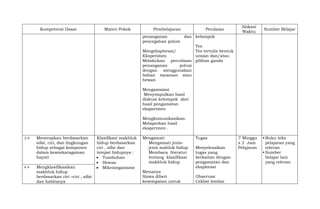 Kompetensi Dasar Materi Pokok Pembelajaran Penilaian
Alokasi
Waktu
Sumber Belajar
penanganan dan
pencegahan polusi
Mengeksplorasi/
Eksperimen
Melakukan percobaan
penanganan polusi
dengan menggunakan
bahan tanaman atau
hewan
Mengasosiasi
Menyimpulkan hasil
diskusi kelompok dari
hasil pengamatan
eksperimen
Mengkomunikasikan:
Melaporkan hasil
eksperimen .
kelompok
Tes
Tes tertulis bentuk
uraian dan/atau
pilihan ganda
3.4 Menerapkan berdasarkan
sifat, ciri, dan lingkungan
hidup sebagai komponen
dalam keanekaragaman
hayati
Klasifikasi makhluk
hidup berdasarkan
ciri , sifat dan
tempat hidupnya :
 Tumbuhan
 Hewan
 Mikroorganisme
Mengamati
Mengamati jenis-
jenis mahluk hidup
Membaca literatur
tentang klasifikasi
makhluk hidup
Menanya
Siswa diberi
kesempatan untuk
Tugas
Menyelesaikan
tugas yang
berkaitan dengan
pengamatan dan
eksplorasi
Observasi
Ceklist lembar
7 Minggu
x 2 Jam
Pelajaran
 Buku teks
pelajaran yang
relevan
 Sumber
belajar lain
yang relevan
4.4 Mengklasifikasikan
makhluk hidup
berdasarkan ciri –ciri , sifat
dan habitanya
 