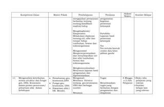 Kompetensi Dasar Materi Pokok Pembelajaran Penilaian
Alokasi
Waktu
Sumber Belajar
mengajukan pertanyaan
berkaitan tentang
tentang klasifikasi
makluk hidup
Mengeksplorasi/
Eksperimen
Melakukan ekplorasi
tentang ciri, sifat dan
tempat hidup
tumbuhan, hewan dan
mikroorganisme
Mengasosiasi
Menginterprestasikan
dan menyimpulkan ciri
dan sifat tumbuhan,
hewan dan
mikroorganisme
Mengkomunikasikan
Menyusun laporan hasil
pengamatan dan
dipresentasikan
pengamatan
kegiatan
presentasi
kelompok
Portofolio
Laporan hasil
presentasi
kelompok
Tes
Tes tertulis bentuk
uraian dan/atau
pilihan ganda
3.5 Menganalisis keterkaitan
antara struktur dan fungsi
gen, DNA, Kromosom
dalam proses penurunan/
pewarisan sifat dalam
kehidupan
 Pemahaman gen,
kromosom,DNA
 Fungsi gen,
kromosom, DNA
 Pewarisan sifat (
HK. Mendel,
Mengamati
Membaca literatur
tentang gen,kromosom,
DNA dari berbagai
sumber
Menanya
Tugas
Menyelesaikan
tugas yang
berkaitan dengan
pengamatan dan
eksplorasi
6 Minggu
x 2 Jam
Pelajaran
 Buku teks
pelajaran yang
relevan
 Sumber
belajar lain
yang relevan
 