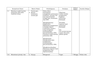 Kompetensi Dasar Materi Pokok Pembelajaran Penilaian
Alokasi
Waktu
Sumber Belajar
4.5 Membuat model konsep
pewarisan sifat pada
makhluk hidup
Tautan gen,
 Mutasi
kromosom,
mutasi gen
Siswa diberi
kesempatan
mengajukan pertanyaan
berkaitan tentang hal-
hal yang berkaitan
dengan gen, kromosom
dan DNA
Mengeksplorasi/
Eksperimen
Melakukan pengamatan
terhadap obyek (
tumbuhan/ hewan )
yang mengalami
penyimpangan
gen/kromosom/ DNA,
membuat model konsep
pewarisan sifat
Mengasosiasi
Menganalisis data
pengamatan
penyimpangan
gen/kromosom/ DNA
Mengkomunikasikan
Menyusun laporan hasil
pengamatan dan
dipresentasikan
Observasi
Ceklist lembar
pengamatan
kegiatan
presentasi
kelompok
Portofolio
Laporan hasil
presentasi
kelompok
Tes
Tes tertulis bentuk
uraian dan/atau
pilihan ganda
3.6 Memahami prinsip dan  Prinsip Mengamati Tugas 7 Minggu  Buku teks
 